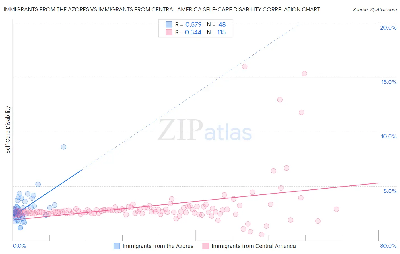 Immigrants from the Azores vs Immigrants from Central America Self-Care Disability