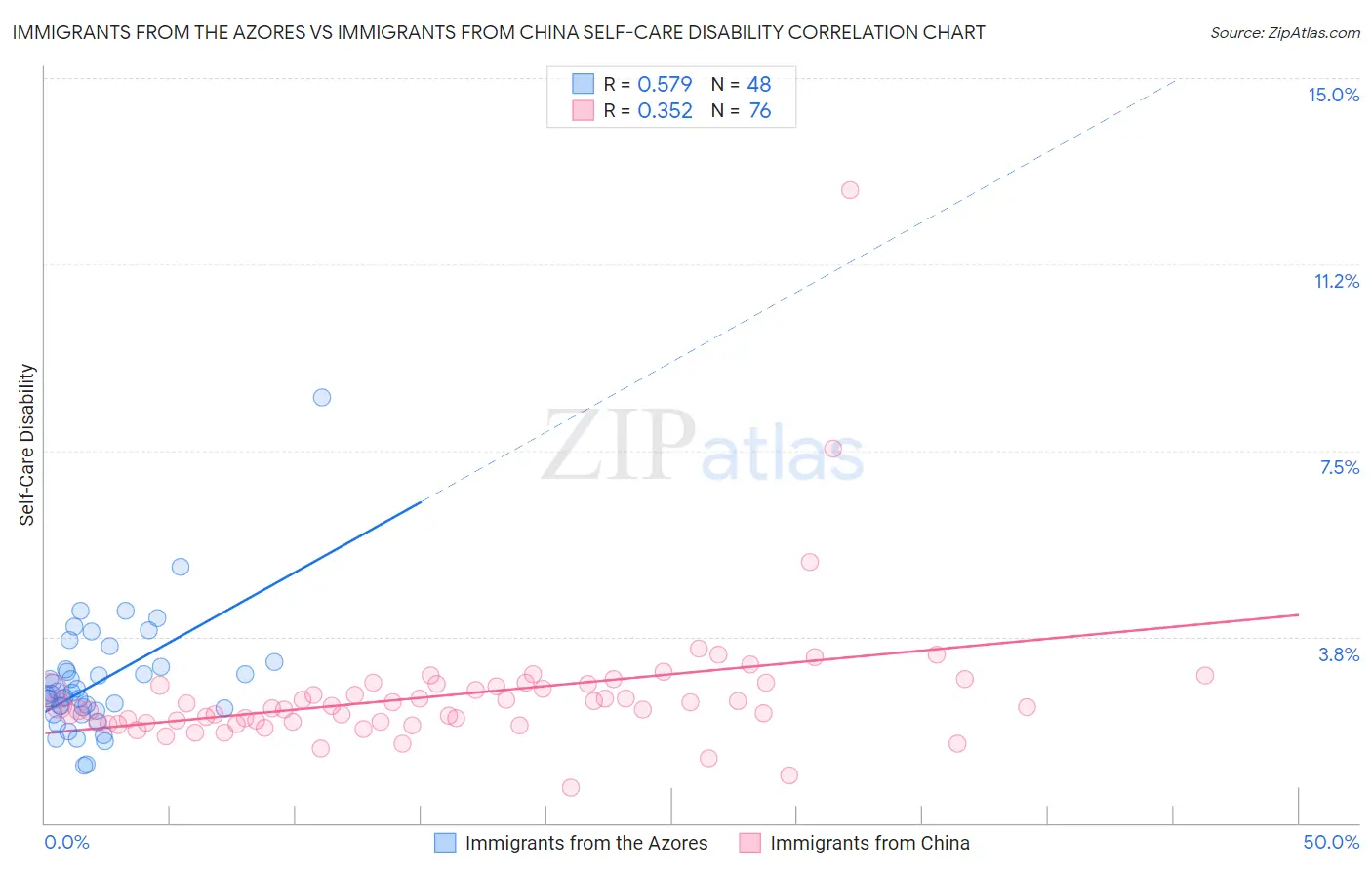 Immigrants from the Azores vs Immigrants from China Self-Care Disability