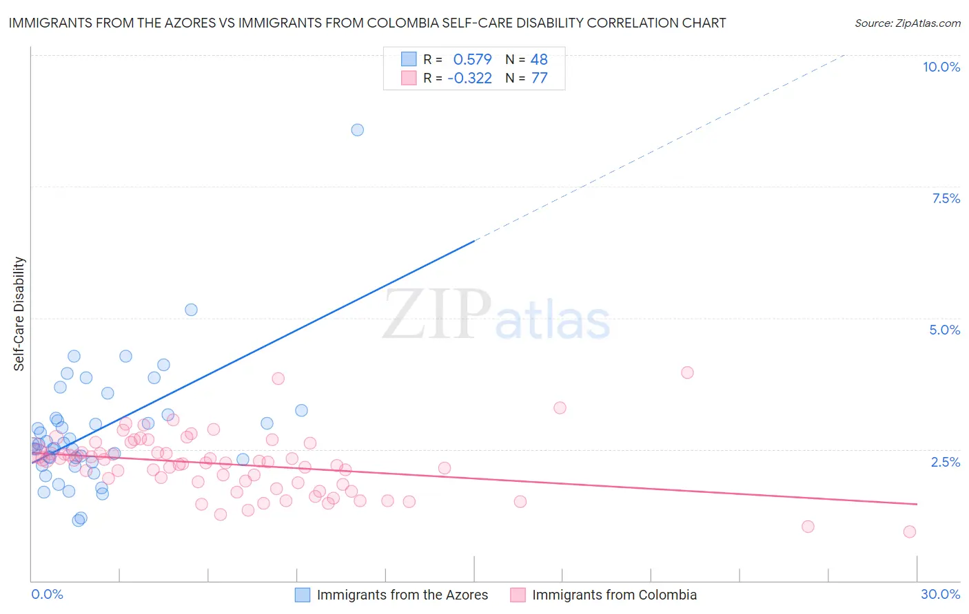 Immigrants from the Azores vs Immigrants from Colombia Self-Care Disability