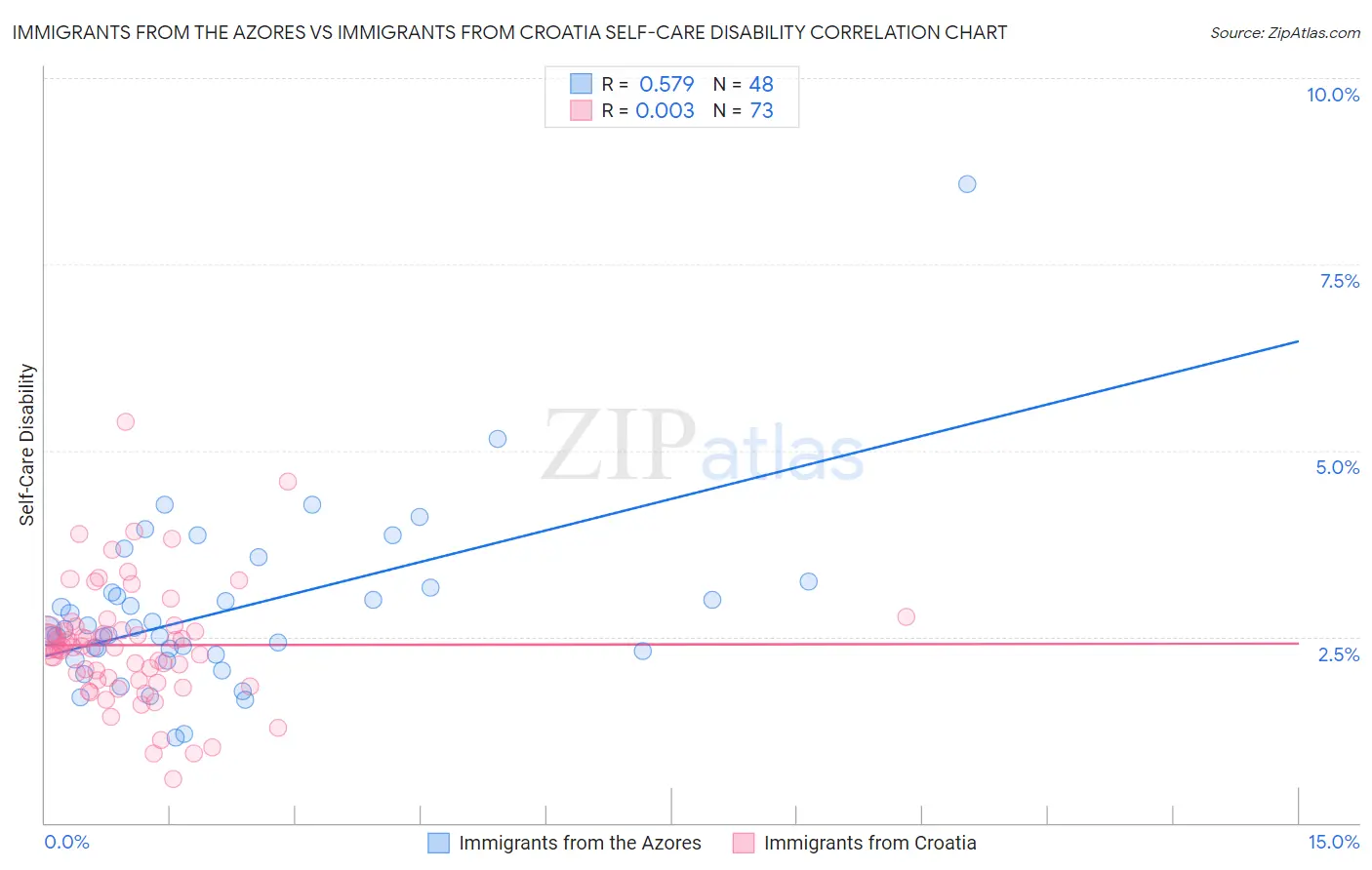 Immigrants from the Azores vs Immigrants from Croatia Self-Care Disability