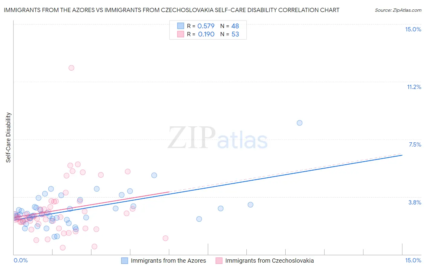 Immigrants from the Azores vs Immigrants from Czechoslovakia Self-Care Disability