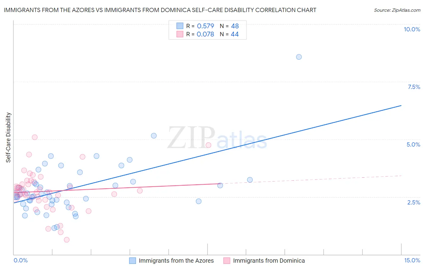 Immigrants from the Azores vs Immigrants from Dominica Self-Care Disability