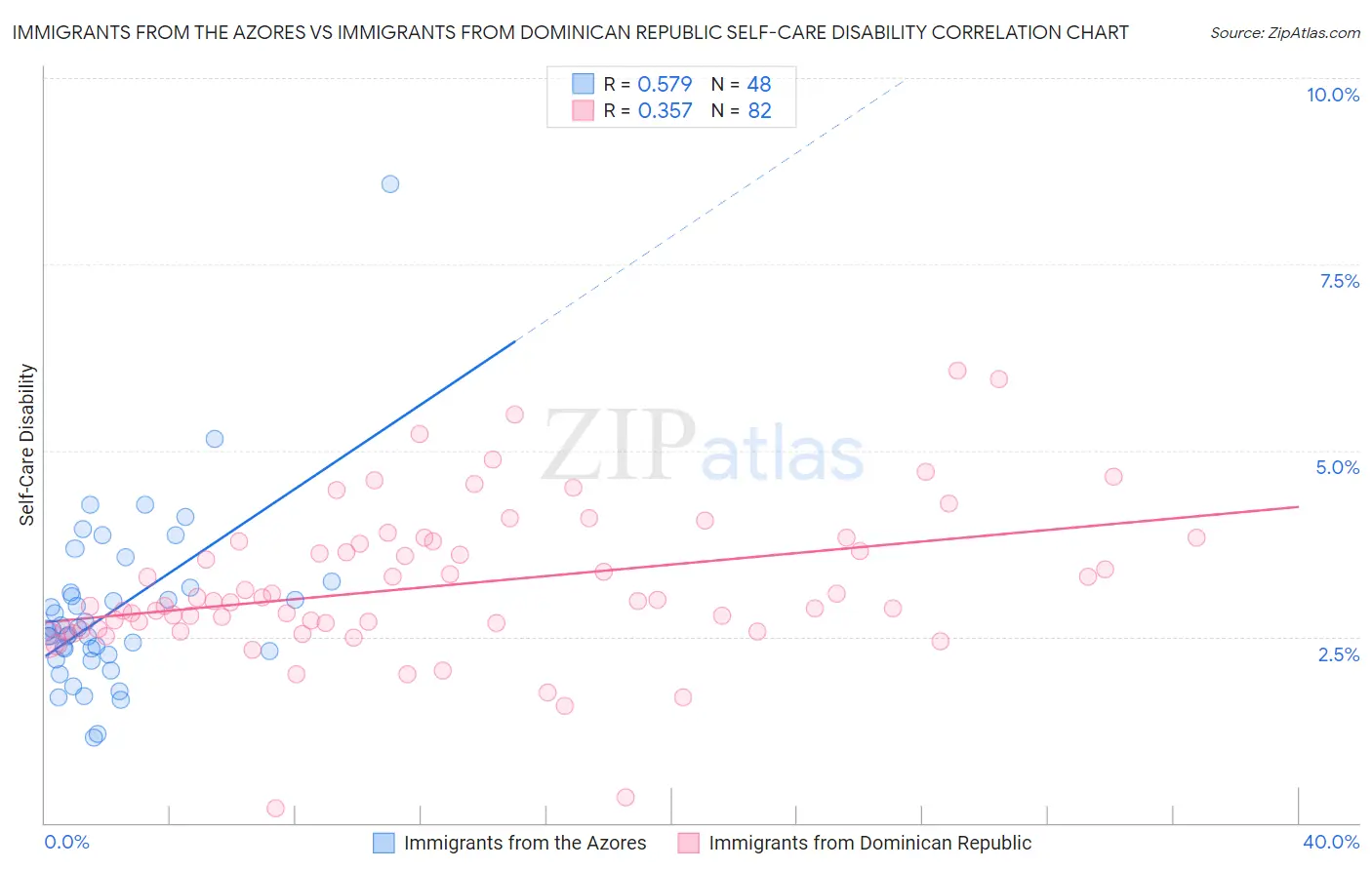Immigrants from the Azores vs Immigrants from Dominican Republic Self-Care Disability