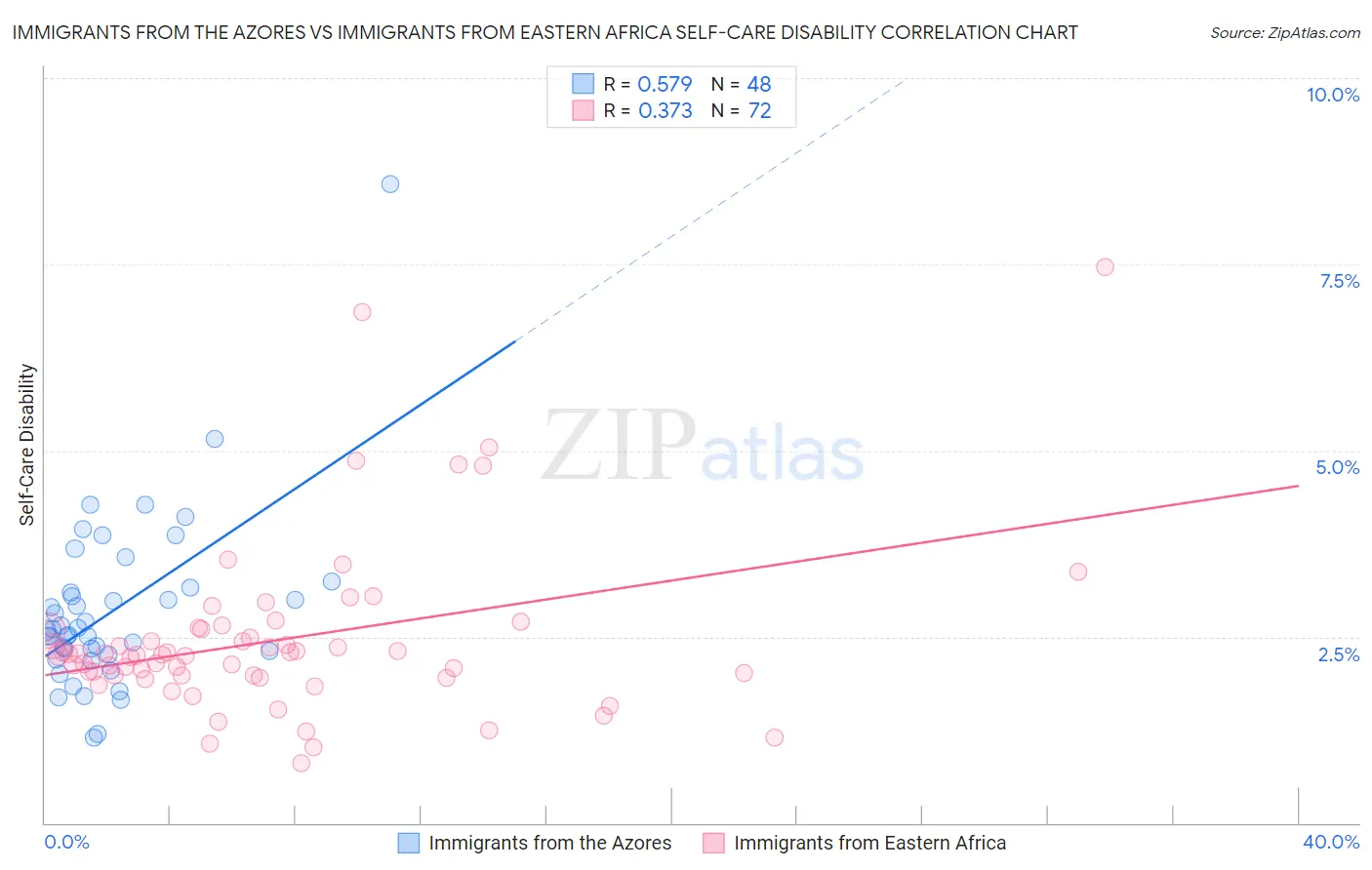 Immigrants from the Azores vs Immigrants from Eastern Africa Self-Care Disability