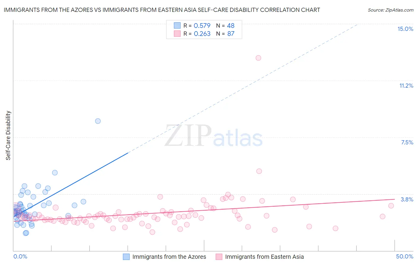 Immigrants from the Azores vs Immigrants from Eastern Asia Self-Care Disability