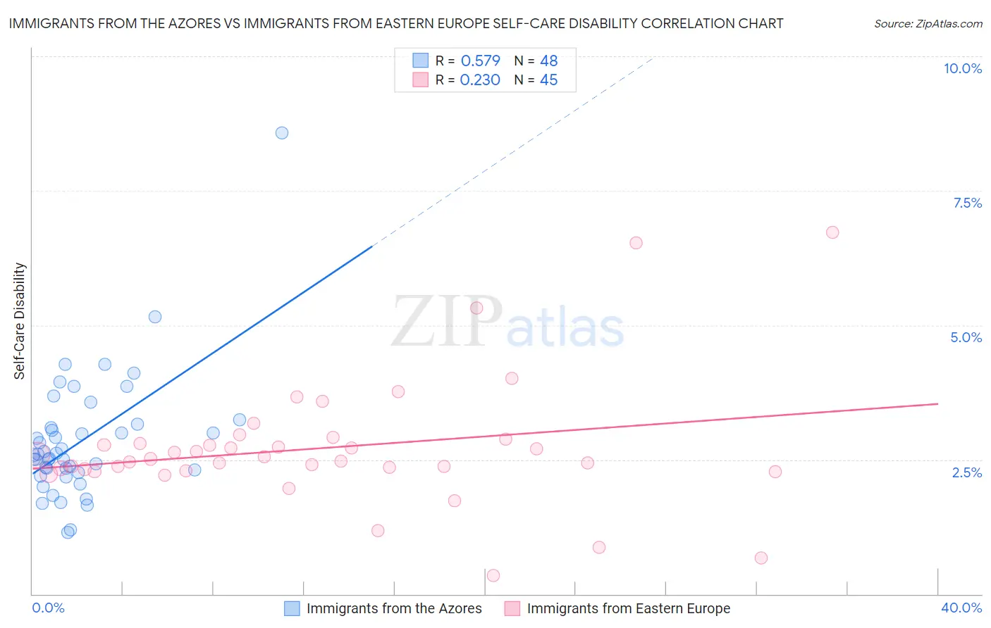 Immigrants from the Azores vs Immigrants from Eastern Europe Self-Care Disability