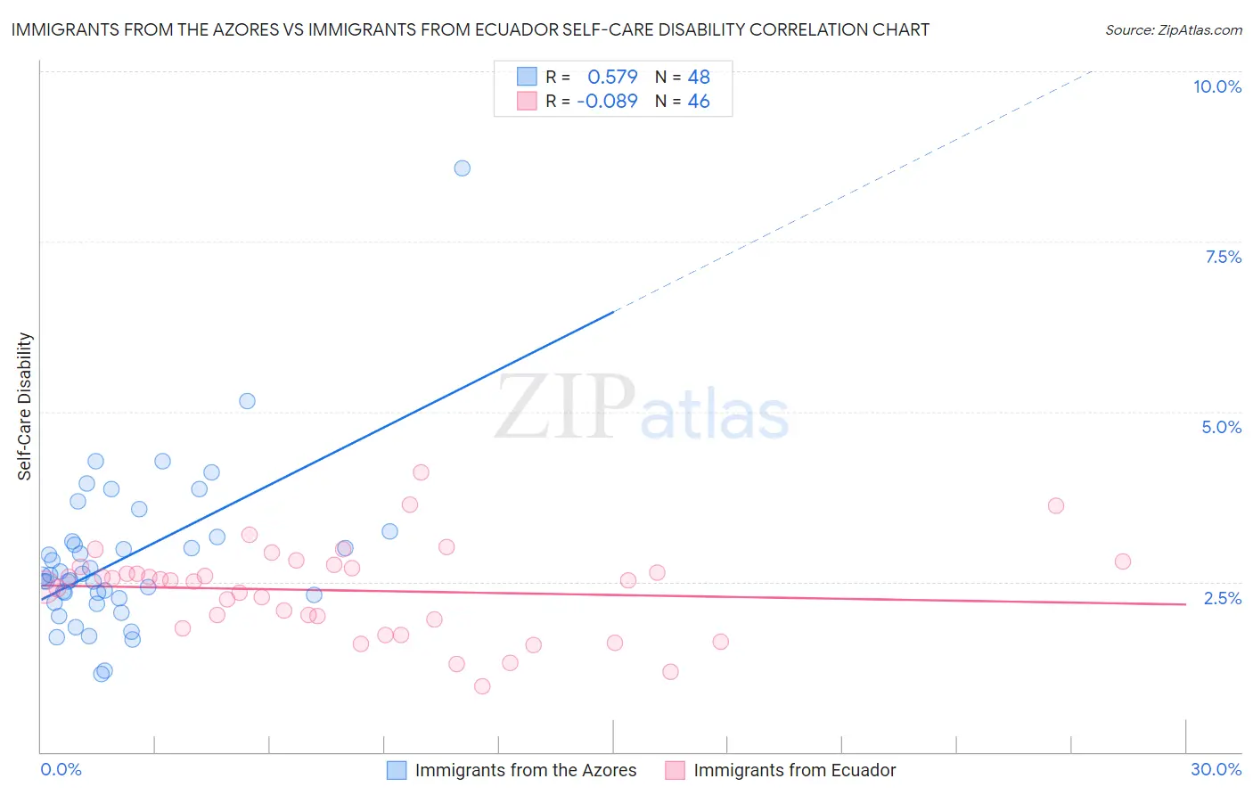 Immigrants from the Azores vs Immigrants from Ecuador Self-Care Disability