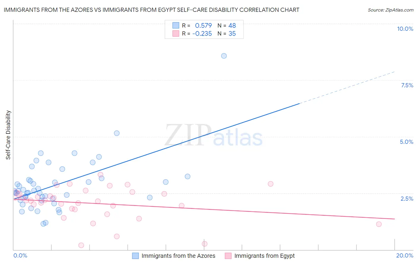 Immigrants from the Azores vs Immigrants from Egypt Self-Care Disability