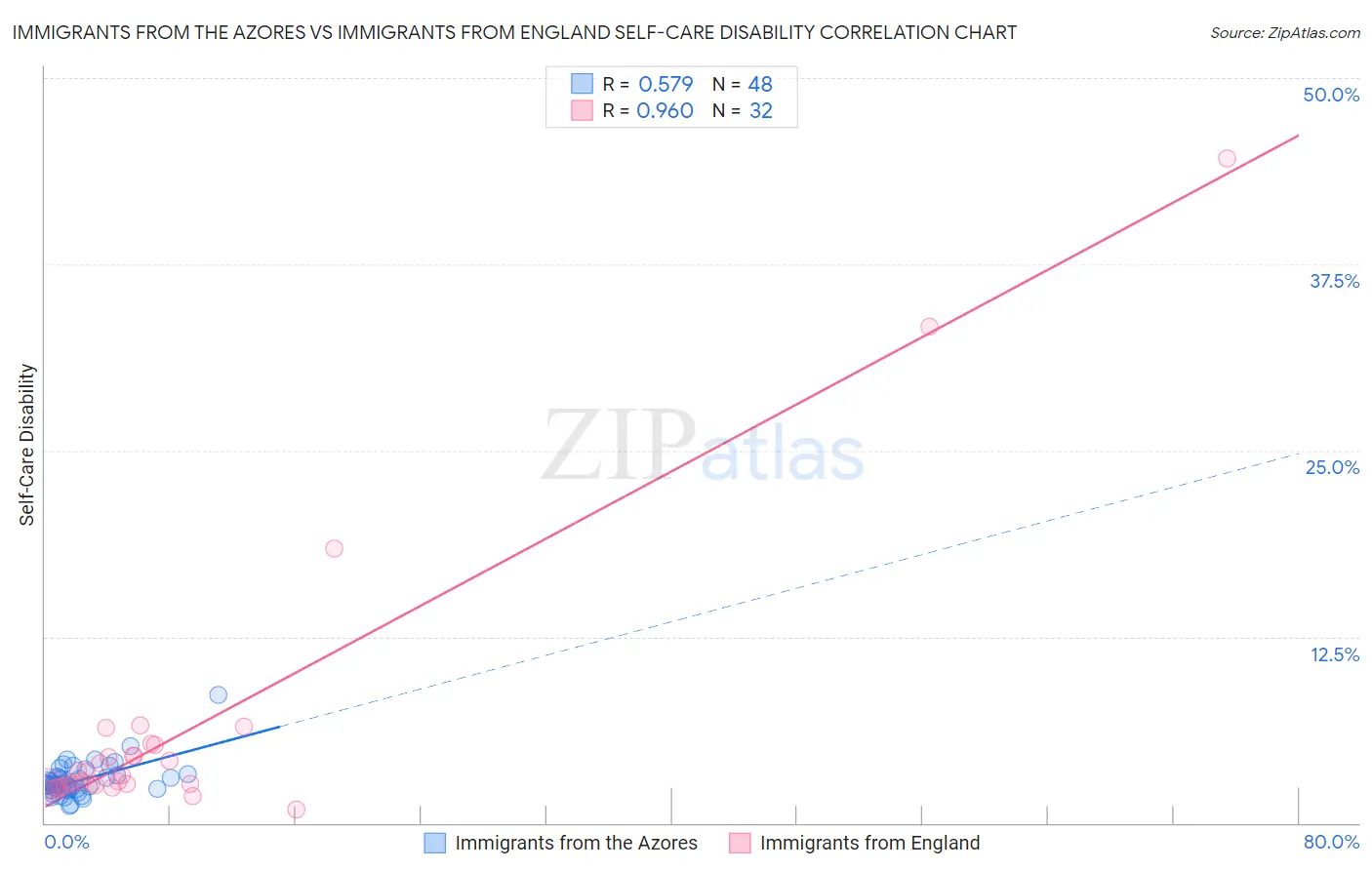 Immigrants from the Azores vs Immigrants from England Self-Care Disability