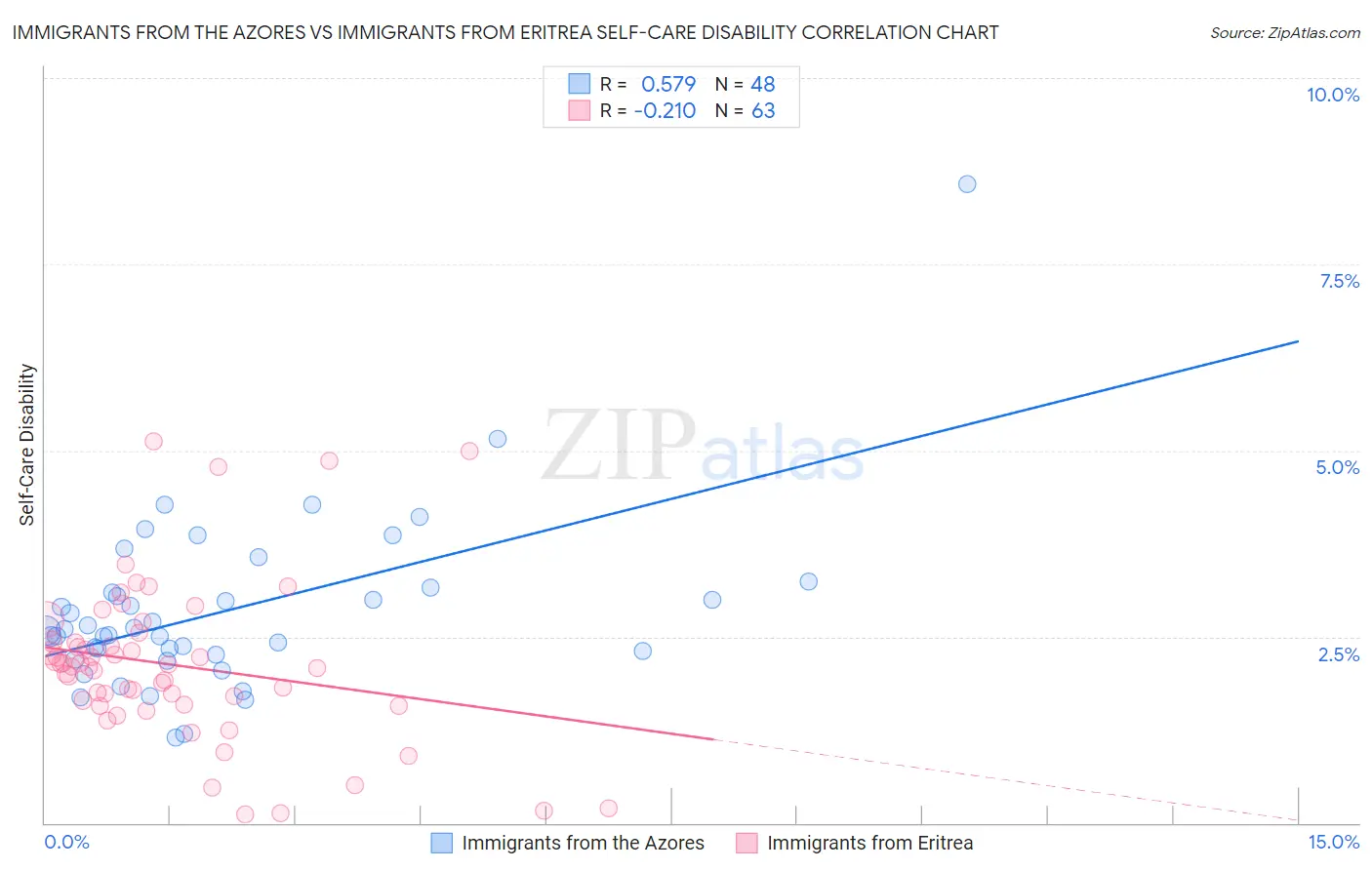 Immigrants from the Azores vs Immigrants from Eritrea Self-Care Disability