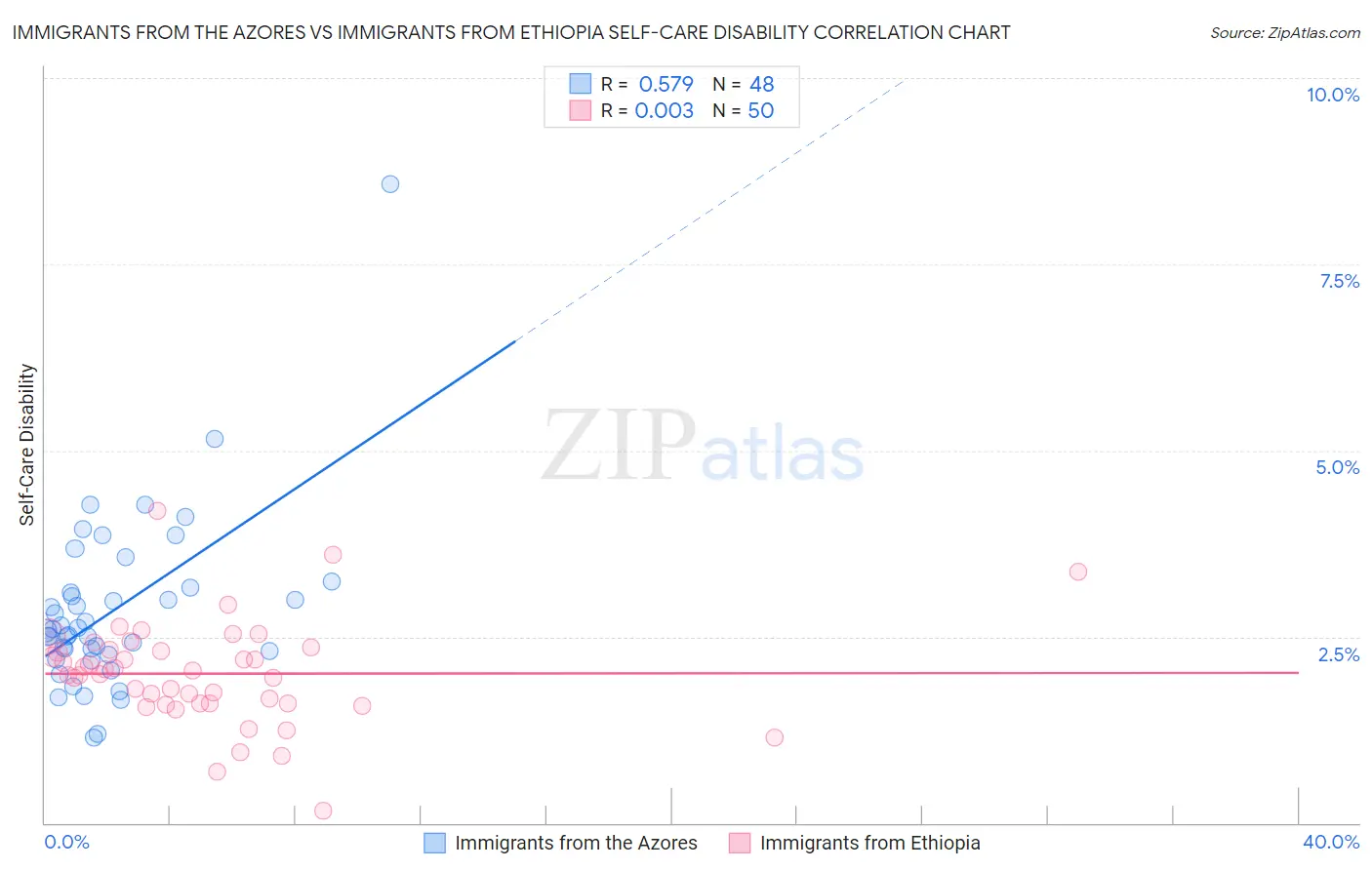 Immigrants from the Azores vs Immigrants from Ethiopia Self-Care Disability