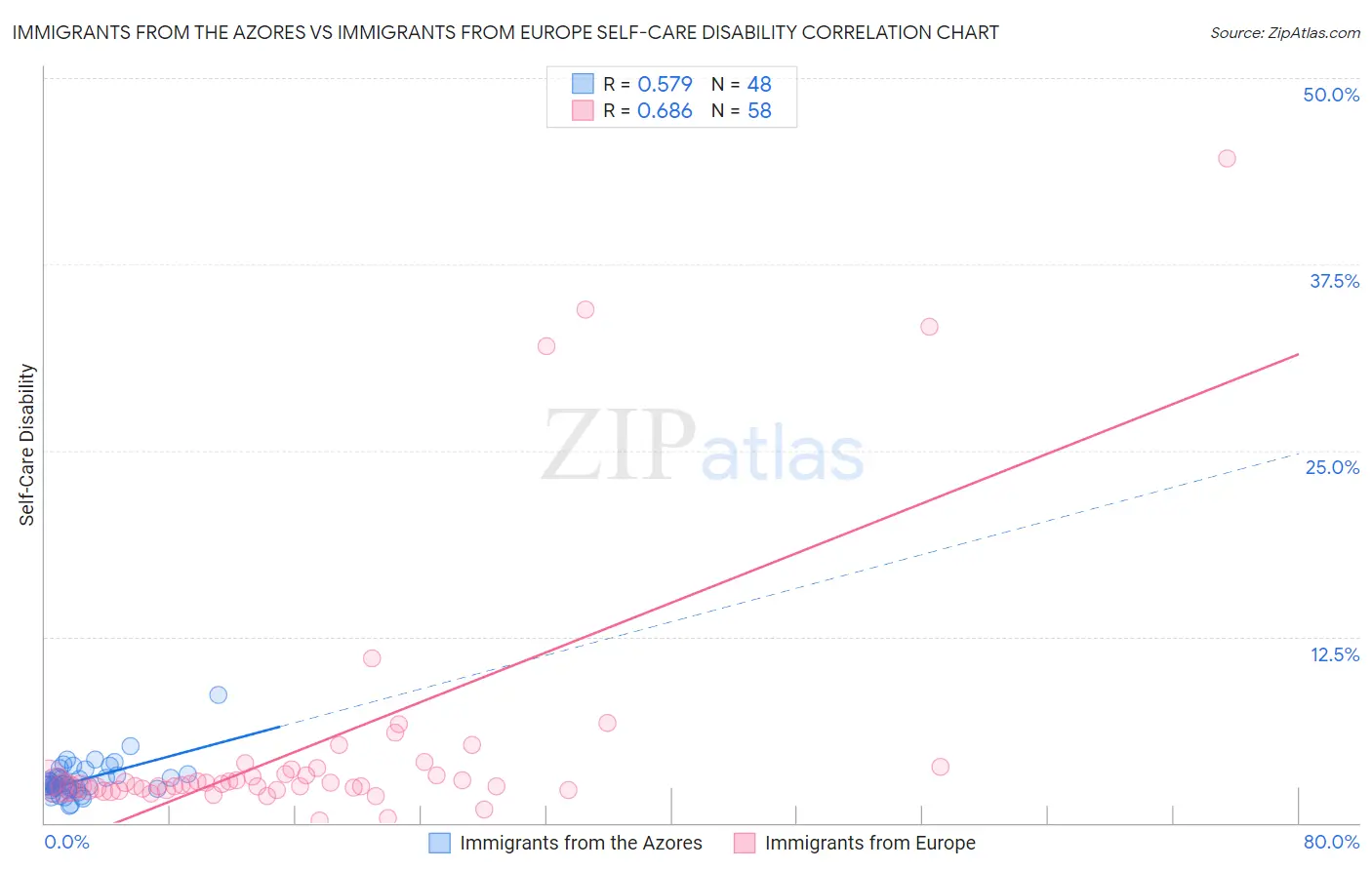 Immigrants from the Azores vs Immigrants from Europe Self-Care Disability