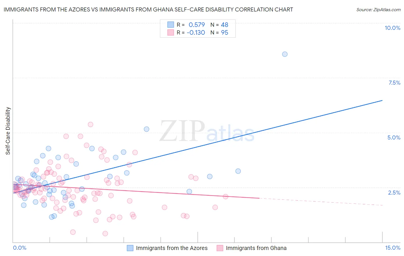 Immigrants from the Azores vs Immigrants from Ghana Self-Care Disability