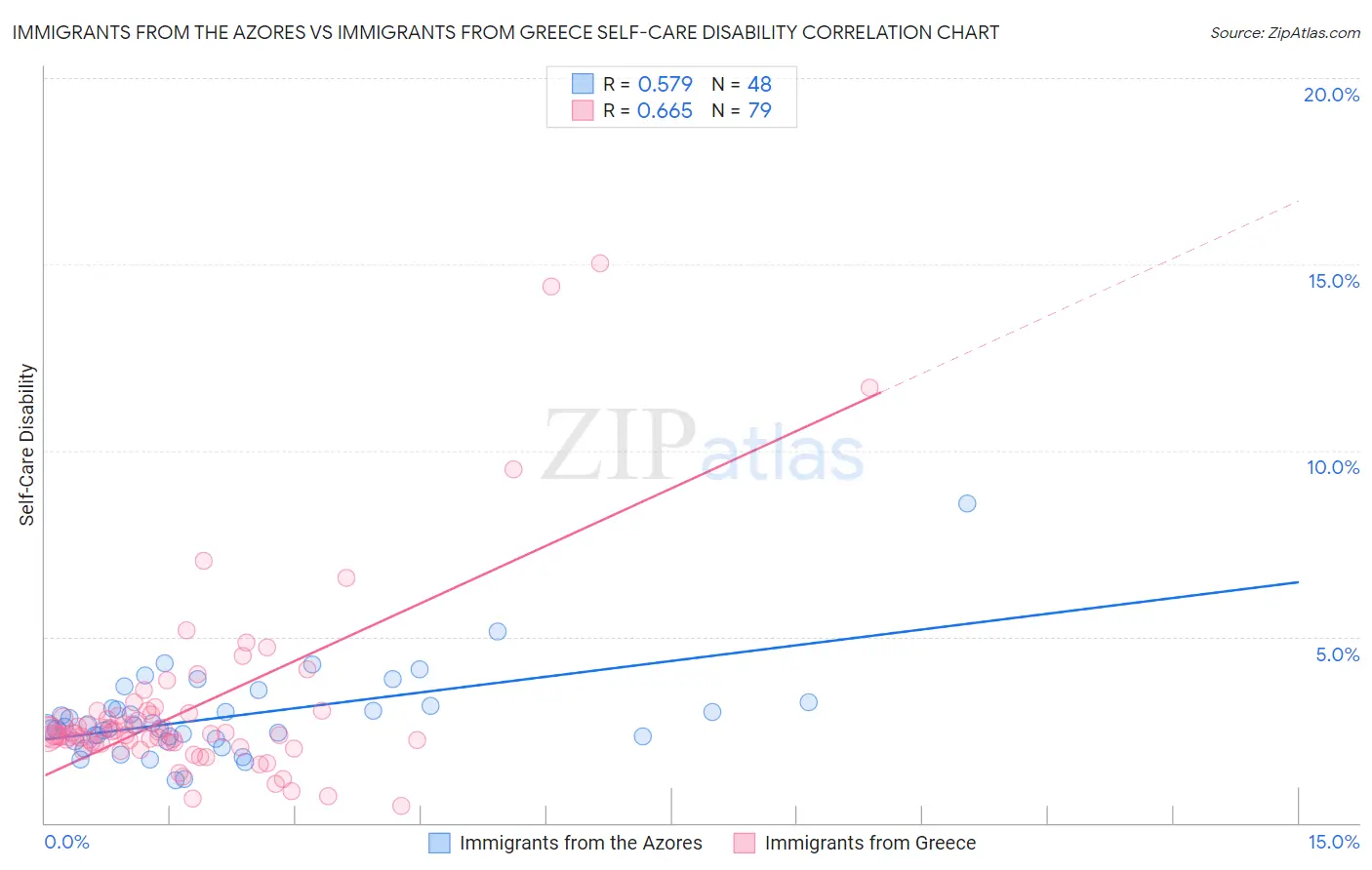 Immigrants from the Azores vs Immigrants from Greece Self-Care Disability