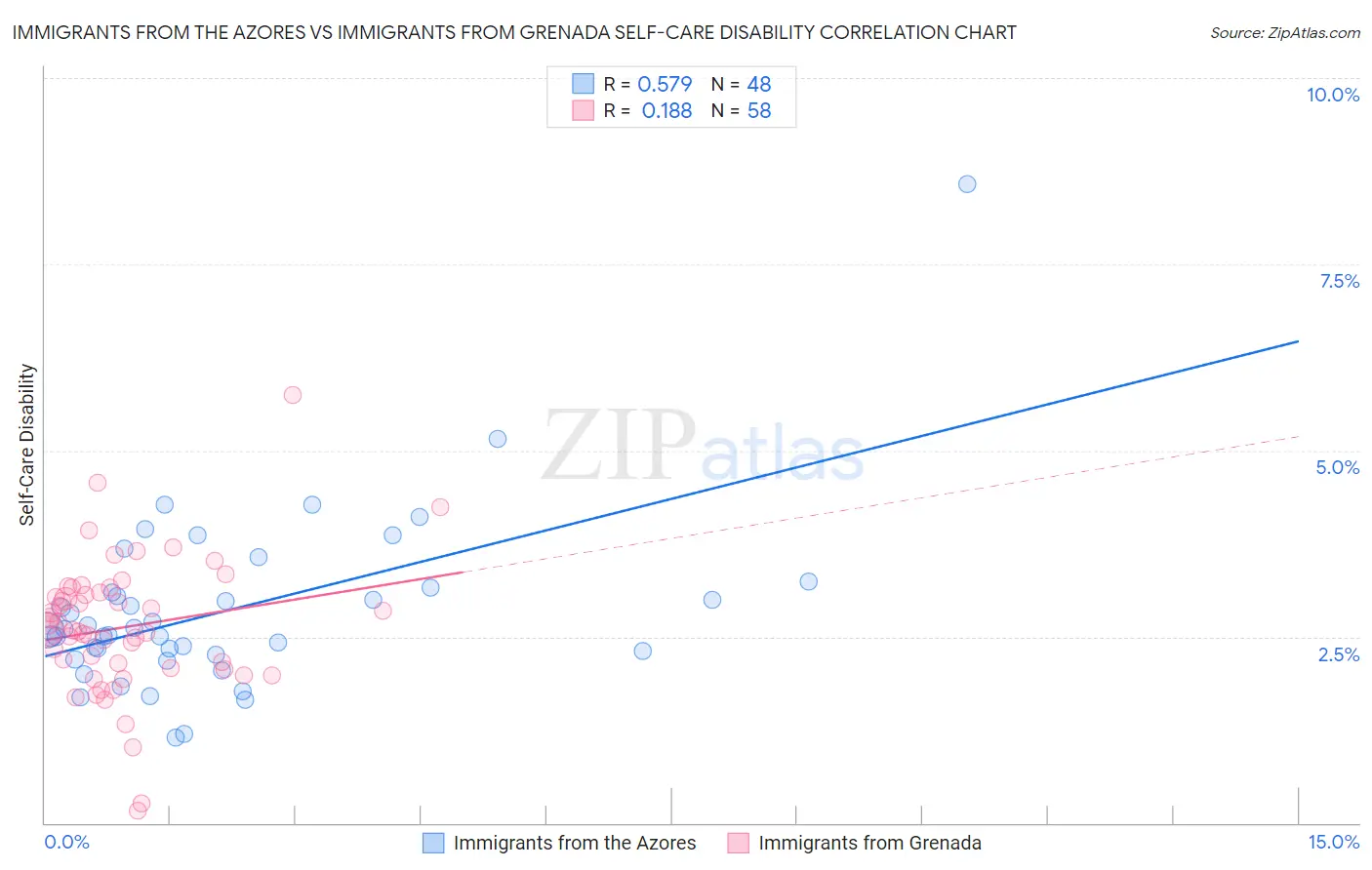 Immigrants from the Azores vs Immigrants from Grenada Self-Care Disability