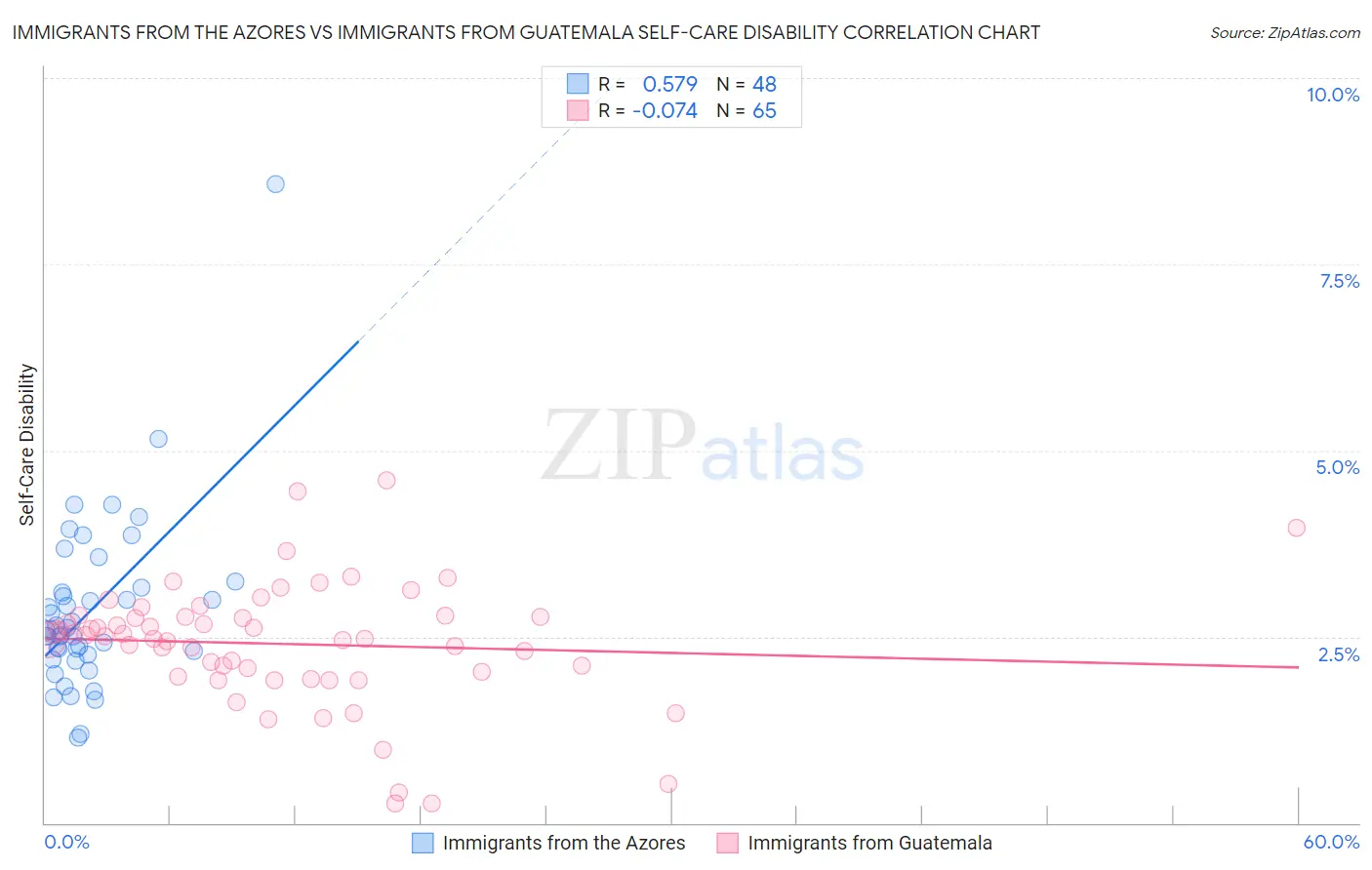Immigrants from the Azores vs Immigrants from Guatemala Self-Care Disability