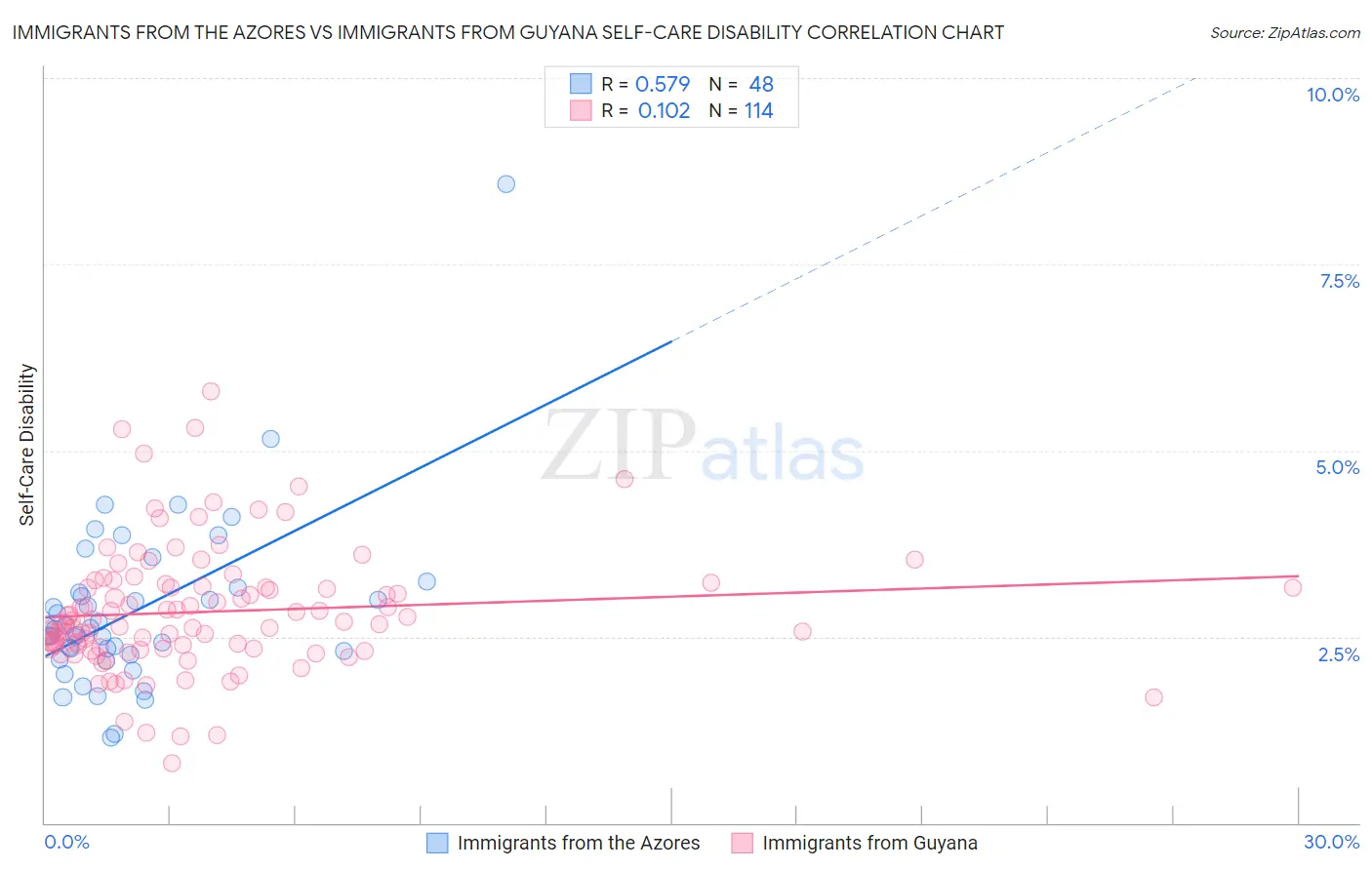 Immigrants from the Azores vs Immigrants from Guyana Self-Care Disability