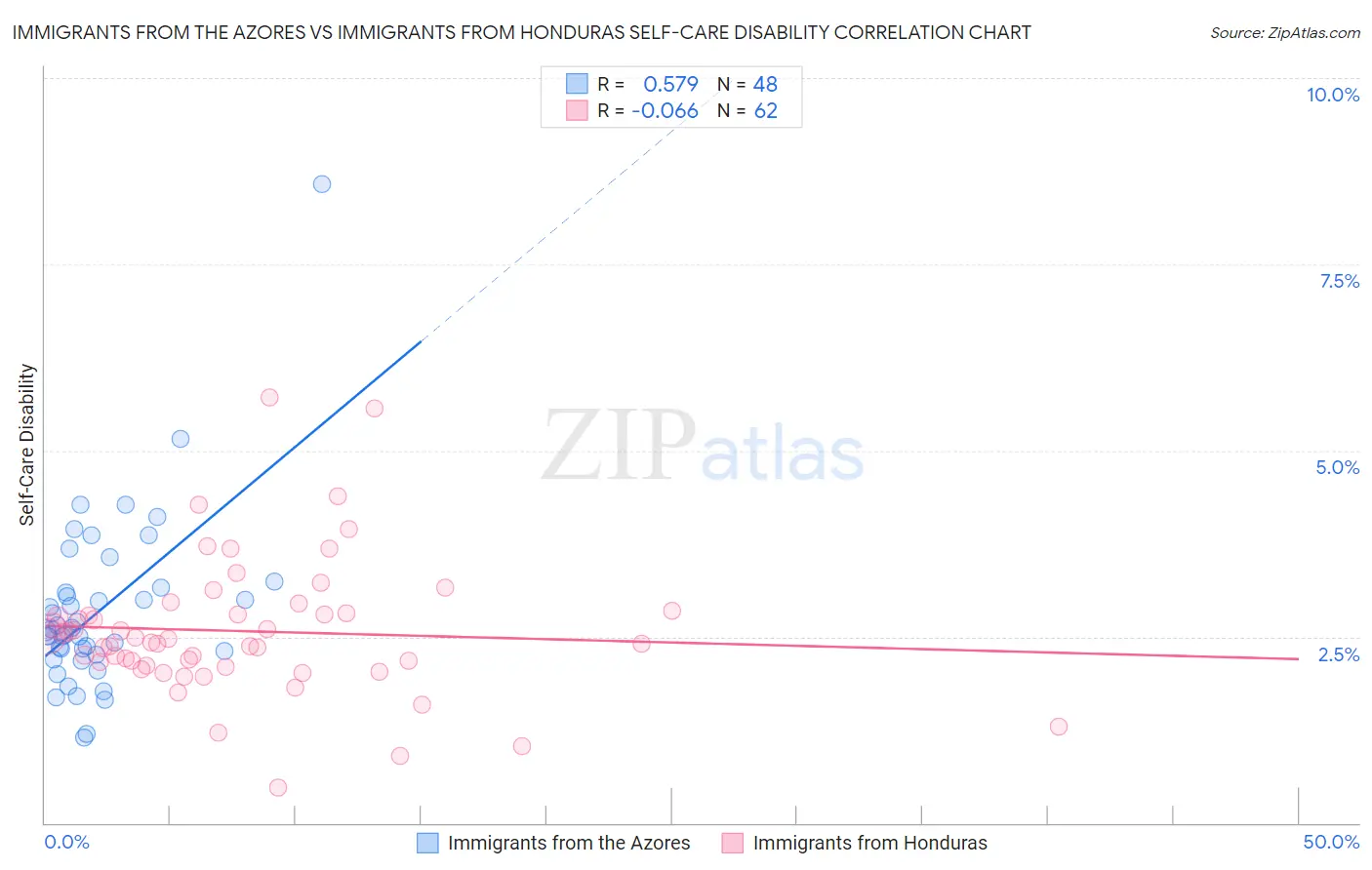 Immigrants from the Azores vs Immigrants from Honduras Self-Care Disability