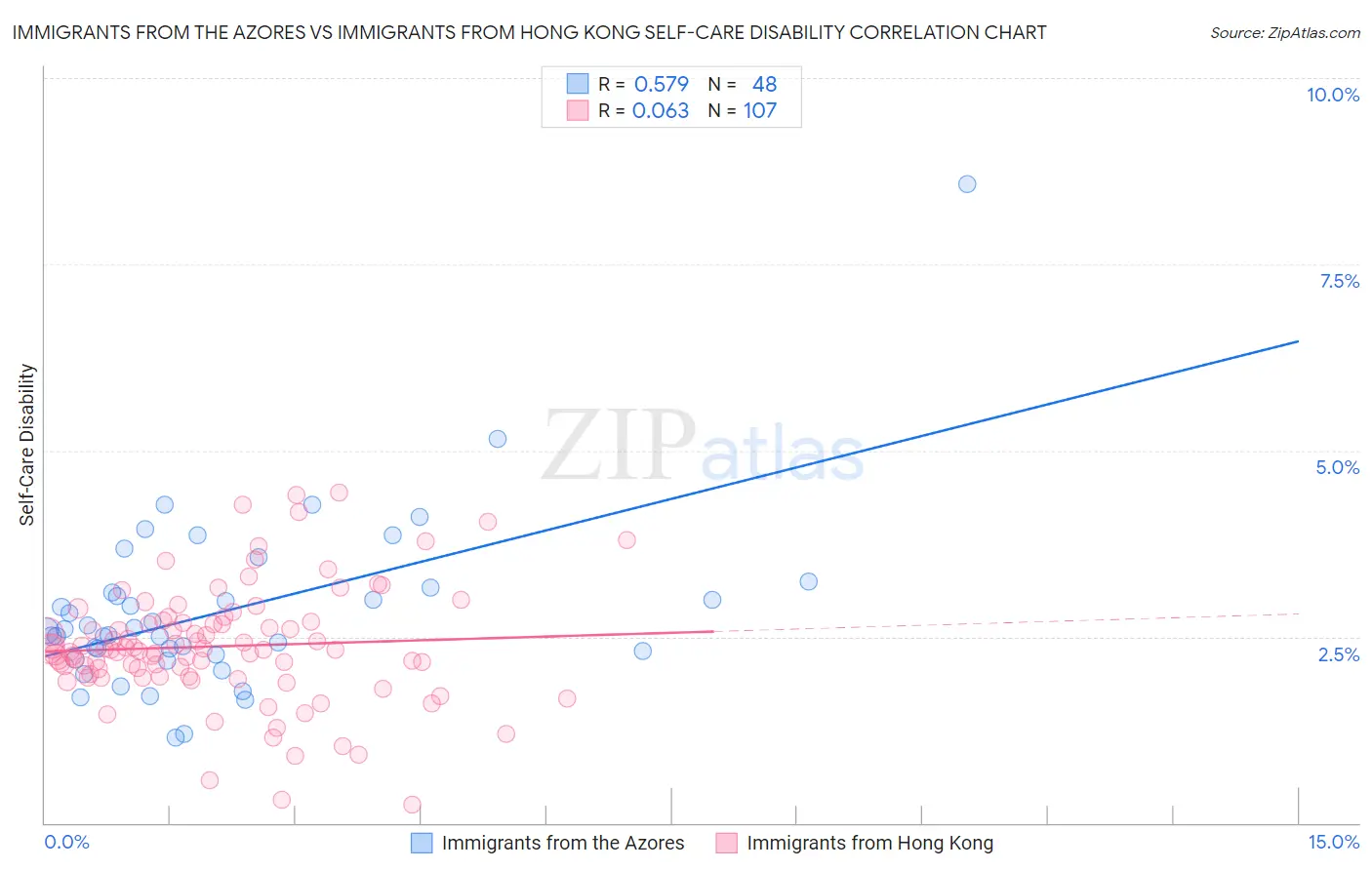 Immigrants from the Azores vs Immigrants from Hong Kong Self-Care Disability