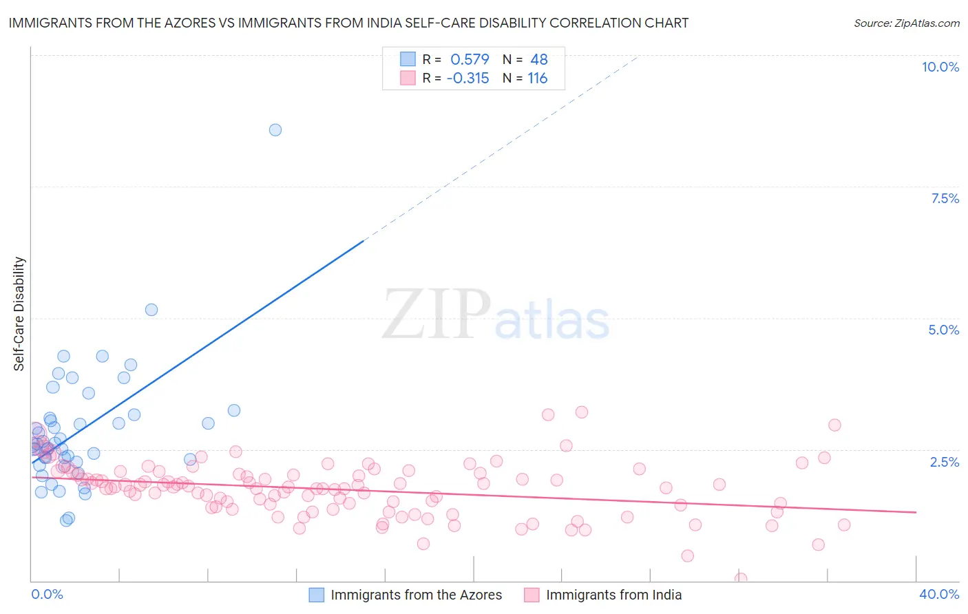 Immigrants from the Azores vs Immigrants from India Self-Care Disability