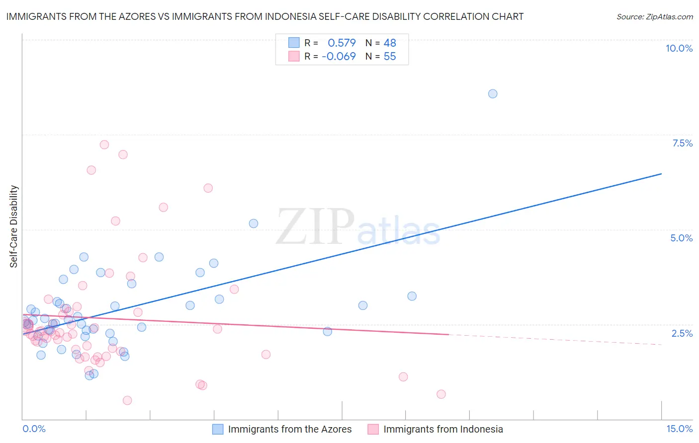 Immigrants from the Azores vs Immigrants from Indonesia Self-Care Disability