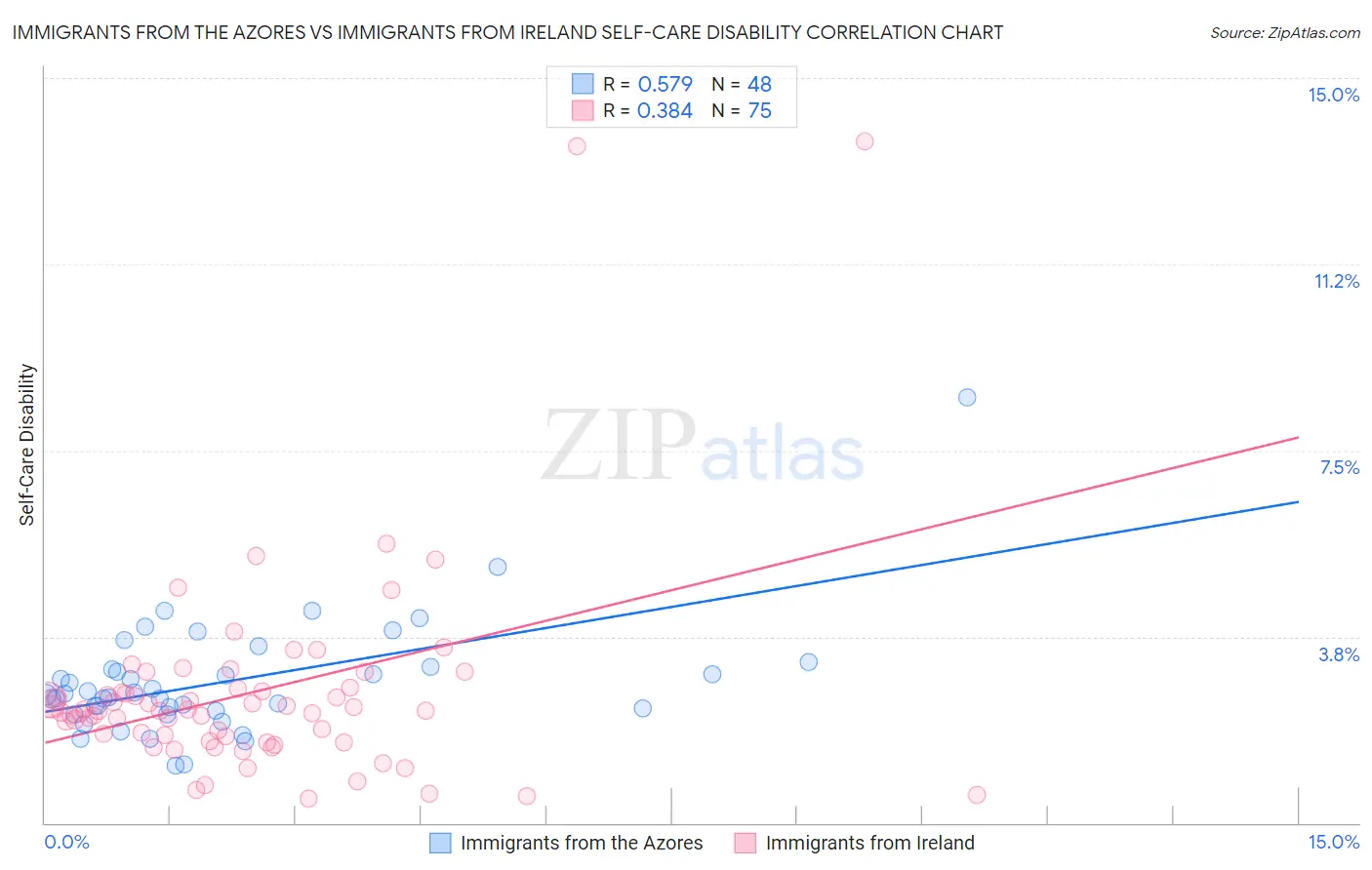 Immigrants from the Azores vs Immigrants from Ireland Self-Care Disability