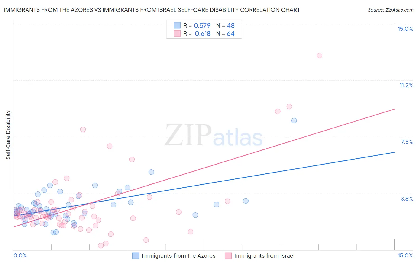 Immigrants from the Azores vs Immigrants from Israel Self-Care Disability