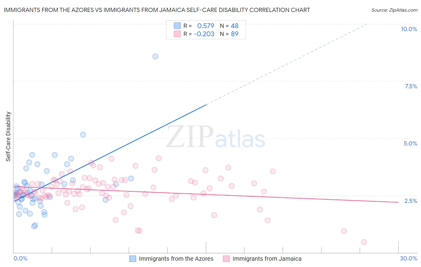 Immigrants from the Azores vs Immigrants from Jamaica Self-Care Disability