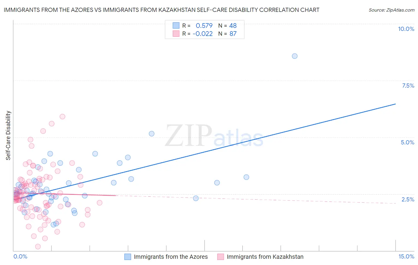 Immigrants from the Azores vs Immigrants from Kazakhstan Self-Care Disability