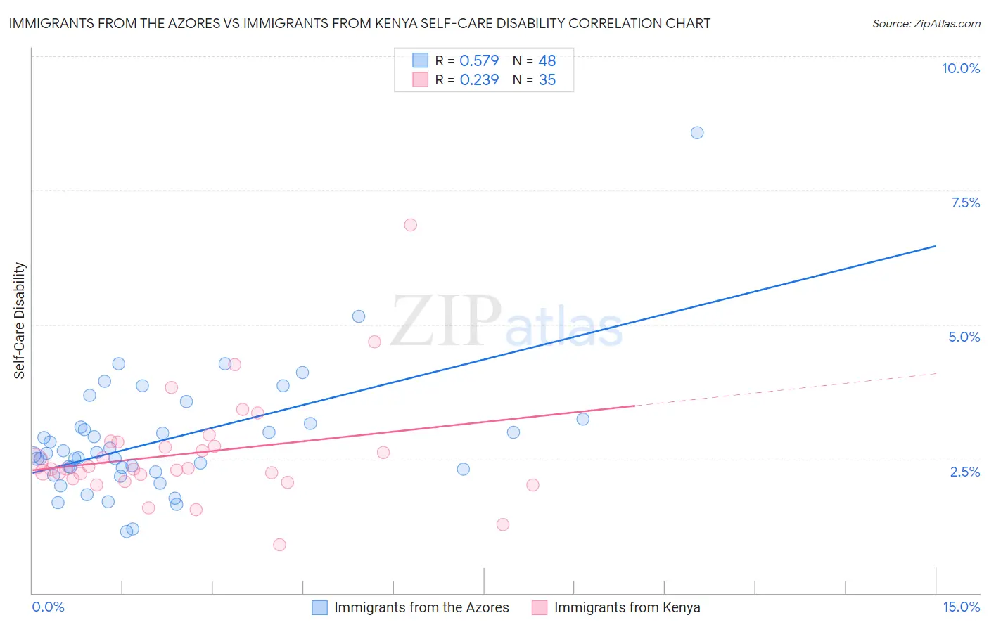 Immigrants from the Azores vs Immigrants from Kenya Self-Care Disability