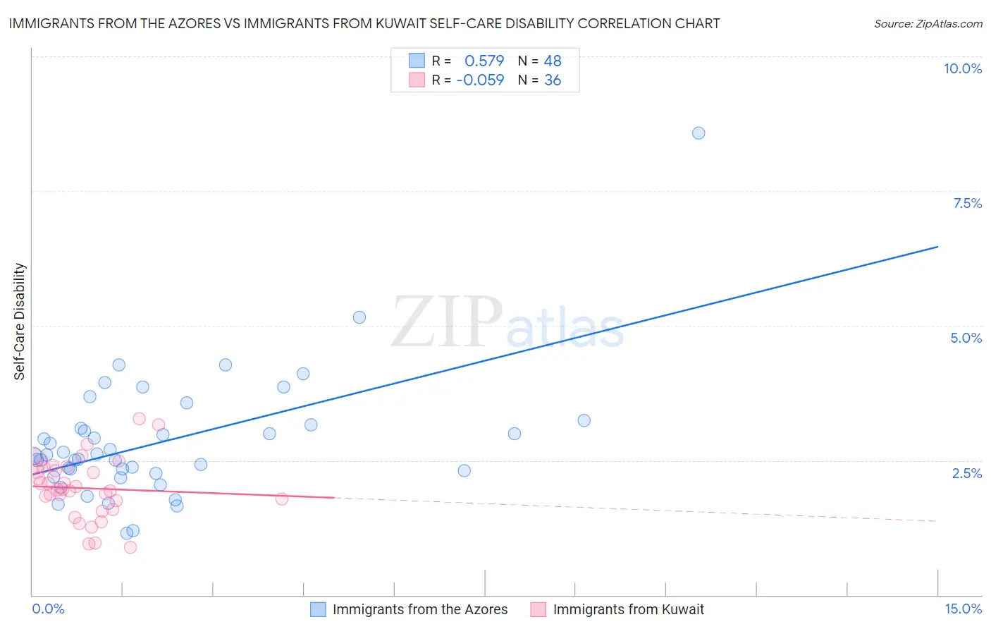 Immigrants from the Azores vs Immigrants from Kuwait Self-Care Disability