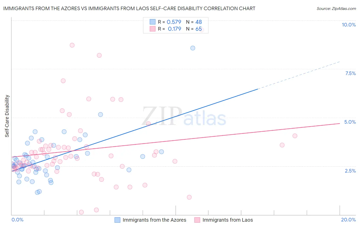 Immigrants from the Azores vs Immigrants from Laos Self-Care Disability