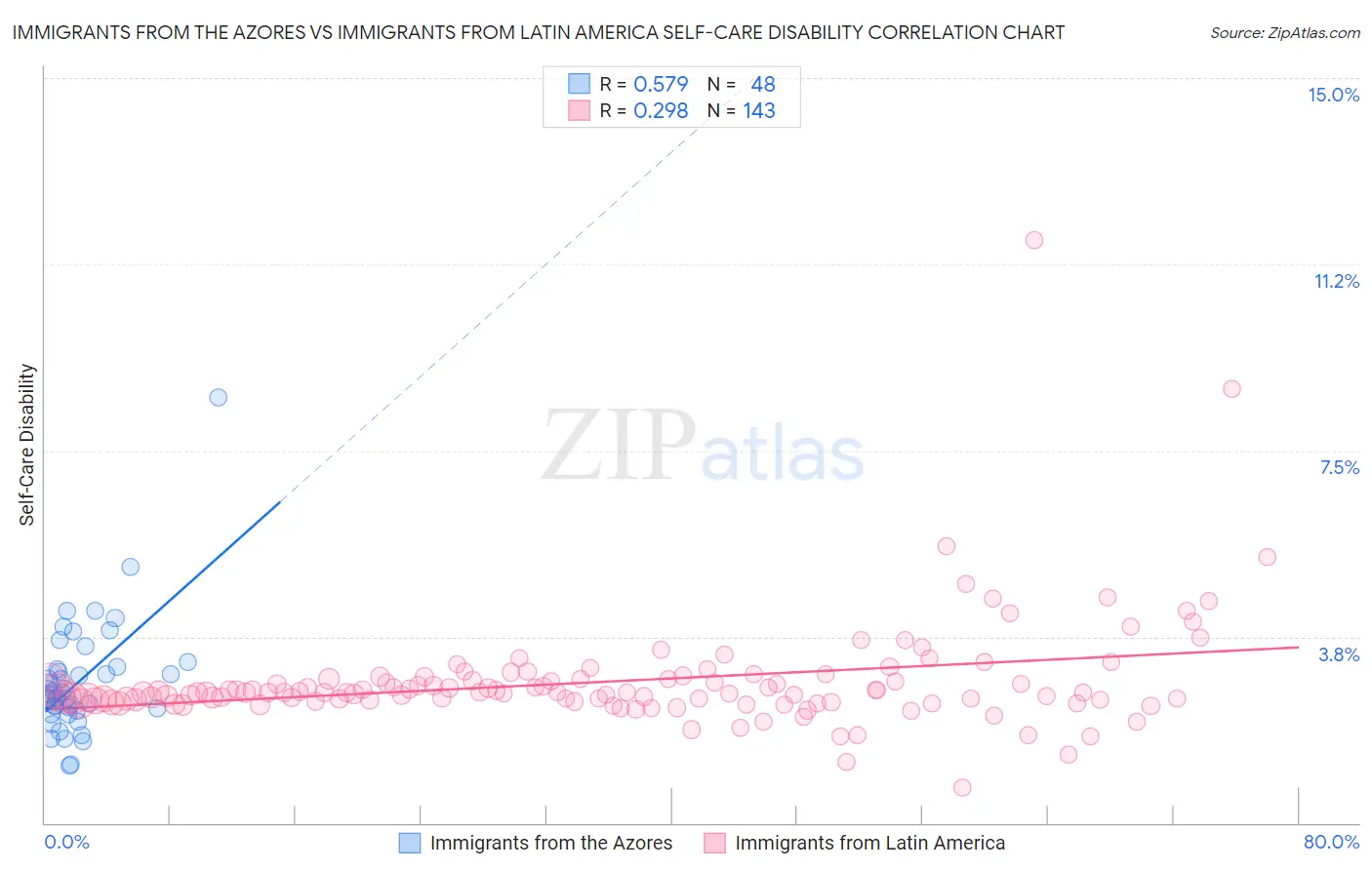 Immigrants from the Azores vs Immigrants from Latin America Self-Care Disability