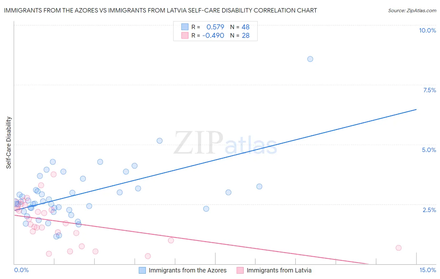 Immigrants from the Azores vs Immigrants from Latvia Self-Care Disability