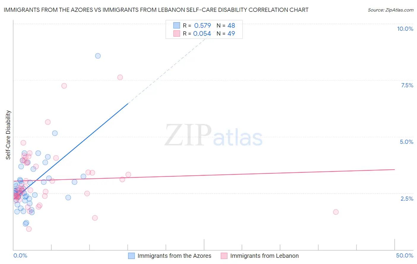 Immigrants from the Azores vs Immigrants from Lebanon Self-Care Disability