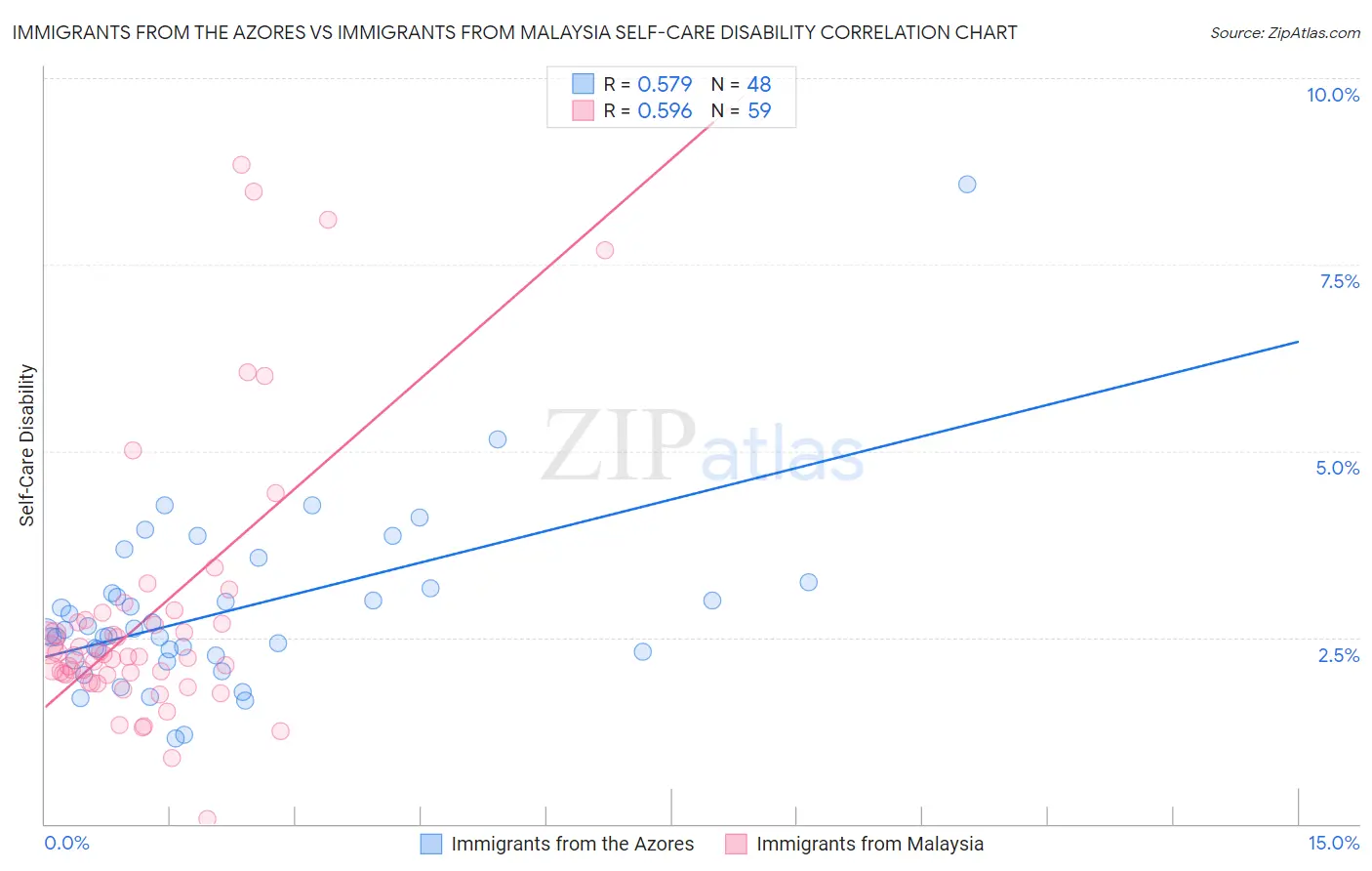 Immigrants from the Azores vs Immigrants from Malaysia Self-Care Disability