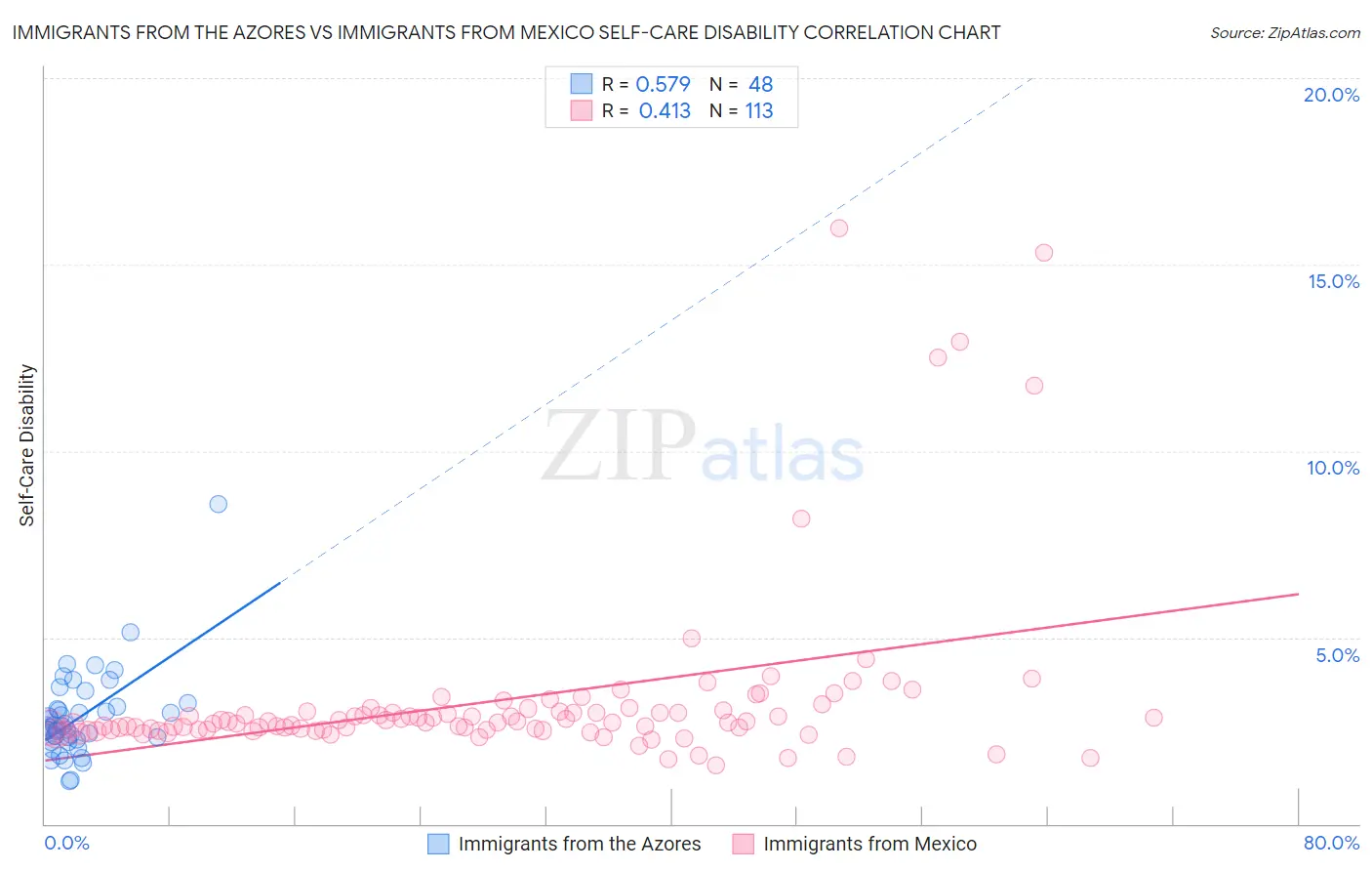 Immigrants from the Azores vs Immigrants from Mexico Self-Care Disability