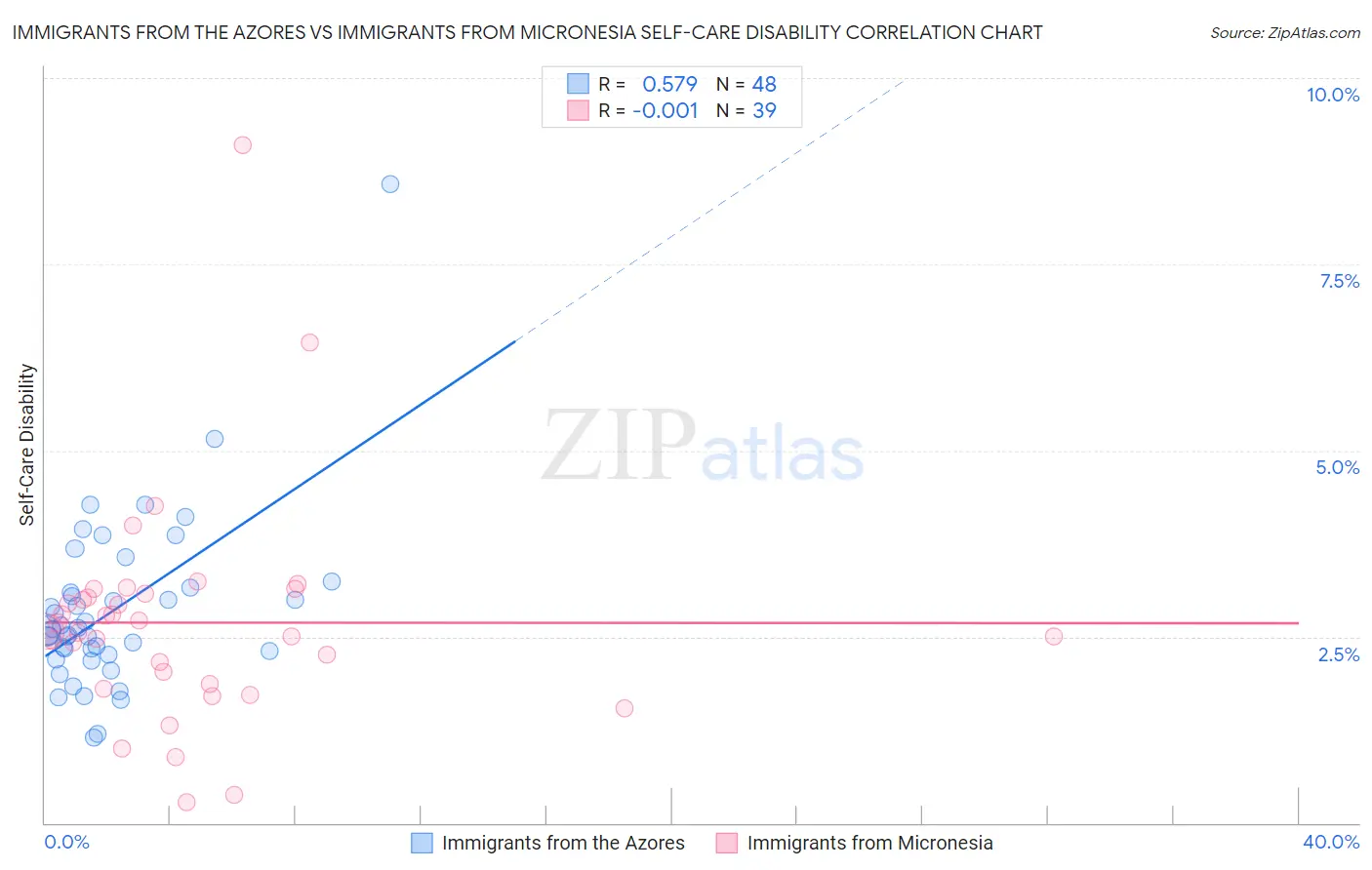 Immigrants from the Azores vs Immigrants from Micronesia Self-Care Disability