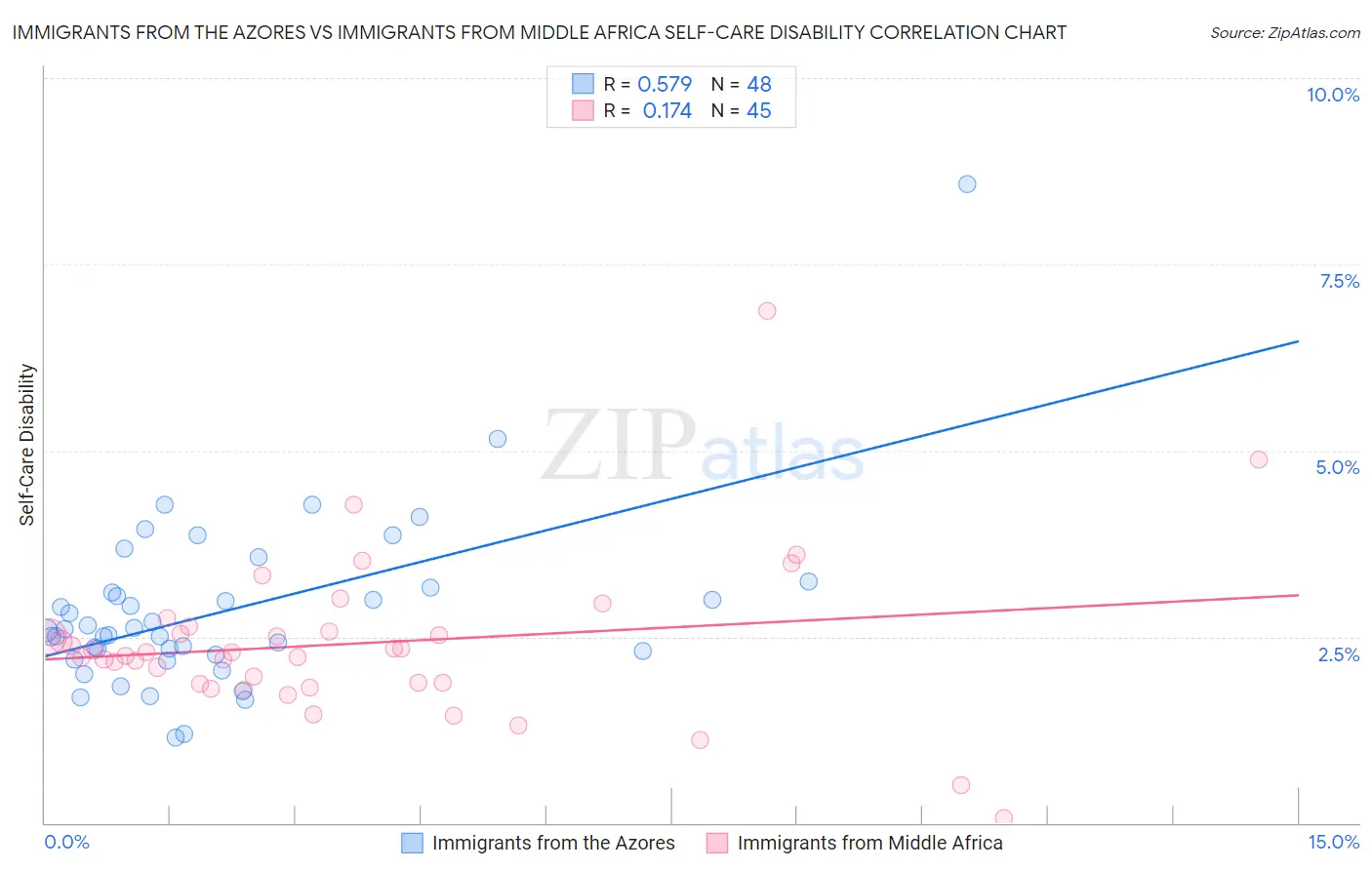 Immigrants from the Azores vs Immigrants from Middle Africa Self-Care Disability