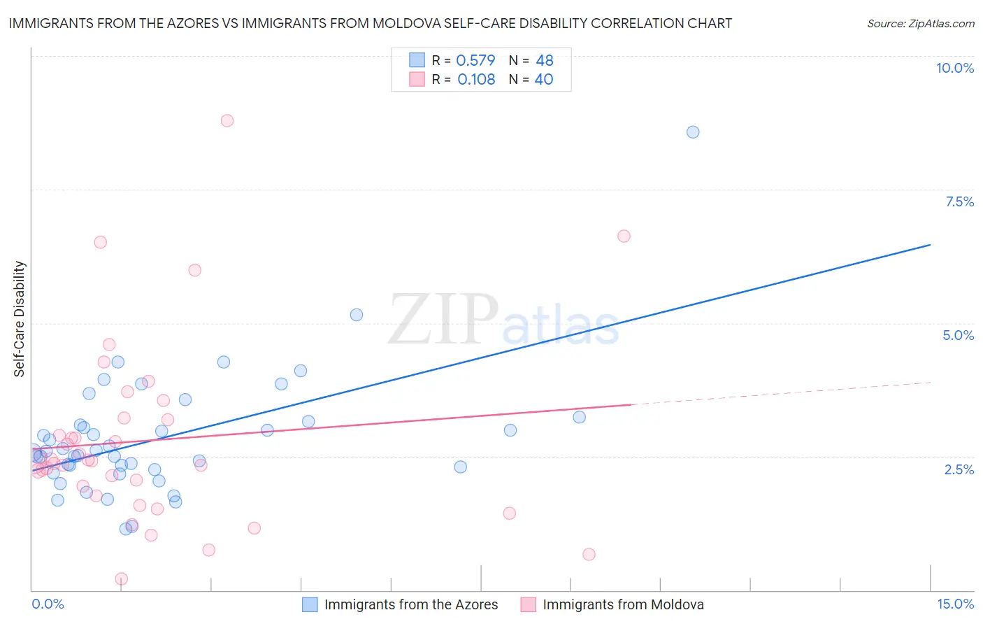 Immigrants from the Azores vs Immigrants from Moldova Self-Care Disability