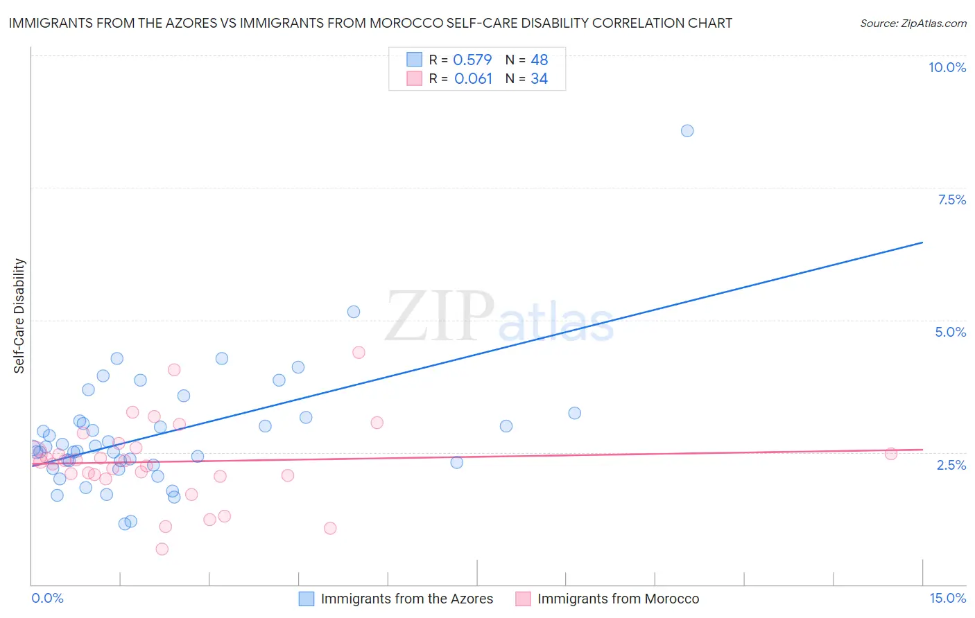 Immigrants from the Azores vs Immigrants from Morocco Self-Care Disability