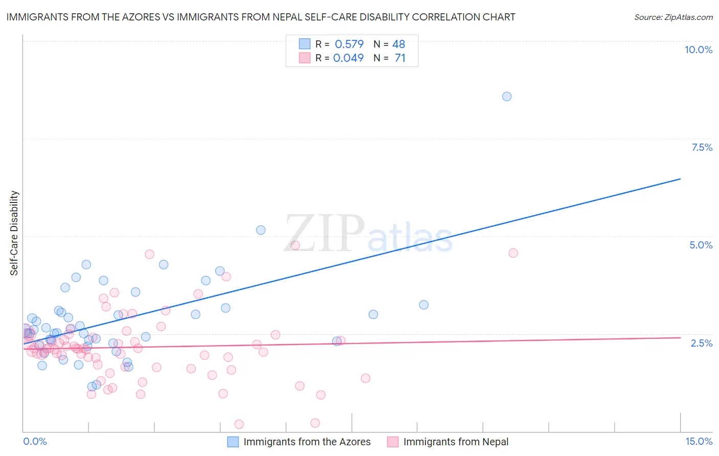 Immigrants from the Azores vs Immigrants from Nepal Self-Care Disability