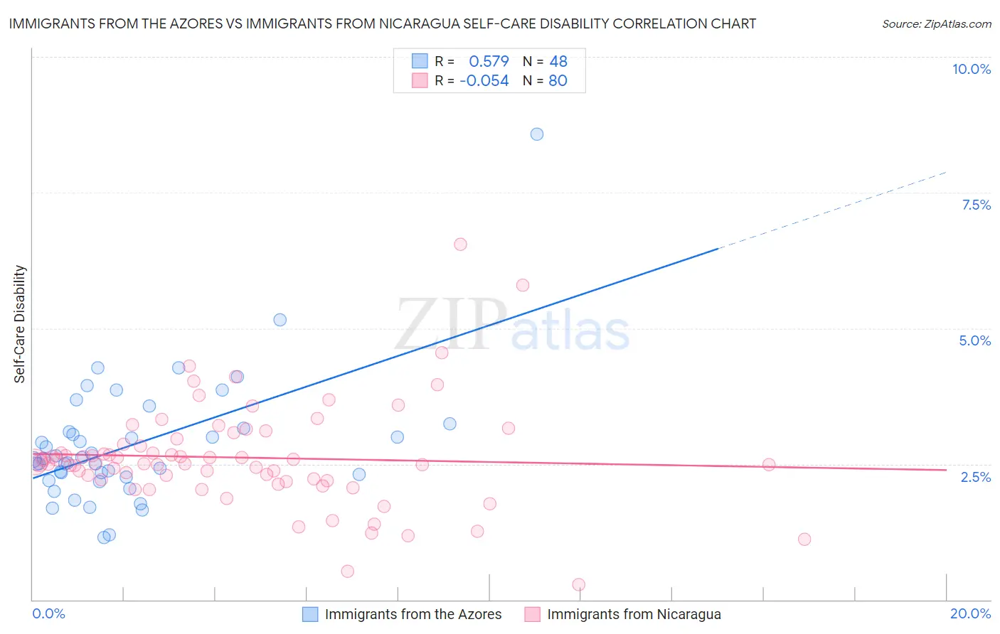 Immigrants from the Azores vs Immigrants from Nicaragua Self-Care Disability