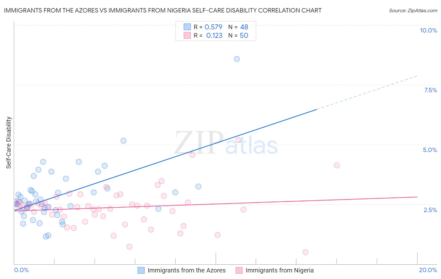 Immigrants from the Azores vs Immigrants from Nigeria Self-Care Disability