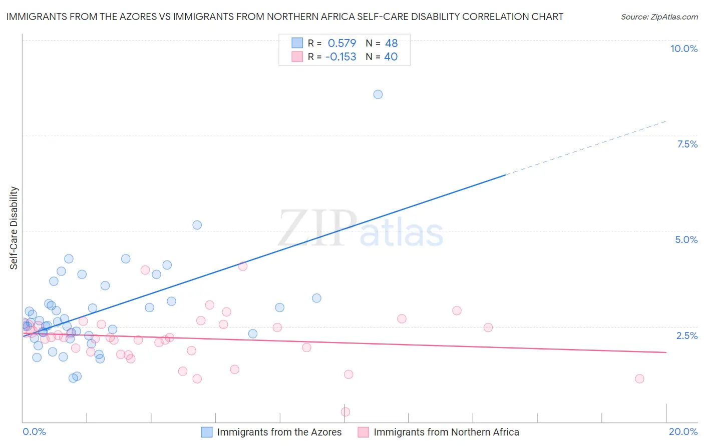 Immigrants from the Azores vs Immigrants from Northern Africa Self-Care Disability