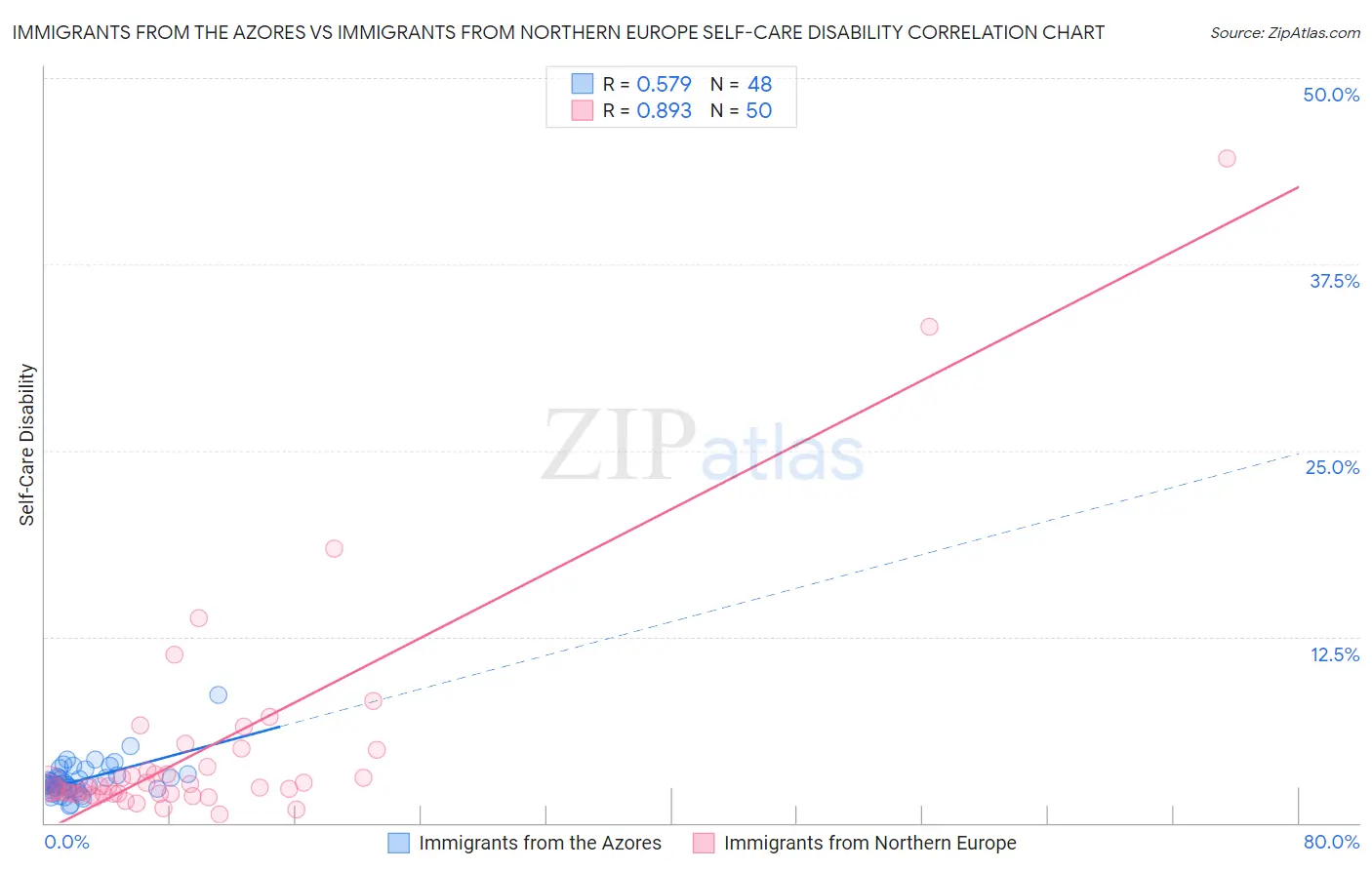 Immigrants from the Azores vs Immigrants from Northern Europe Self-Care Disability