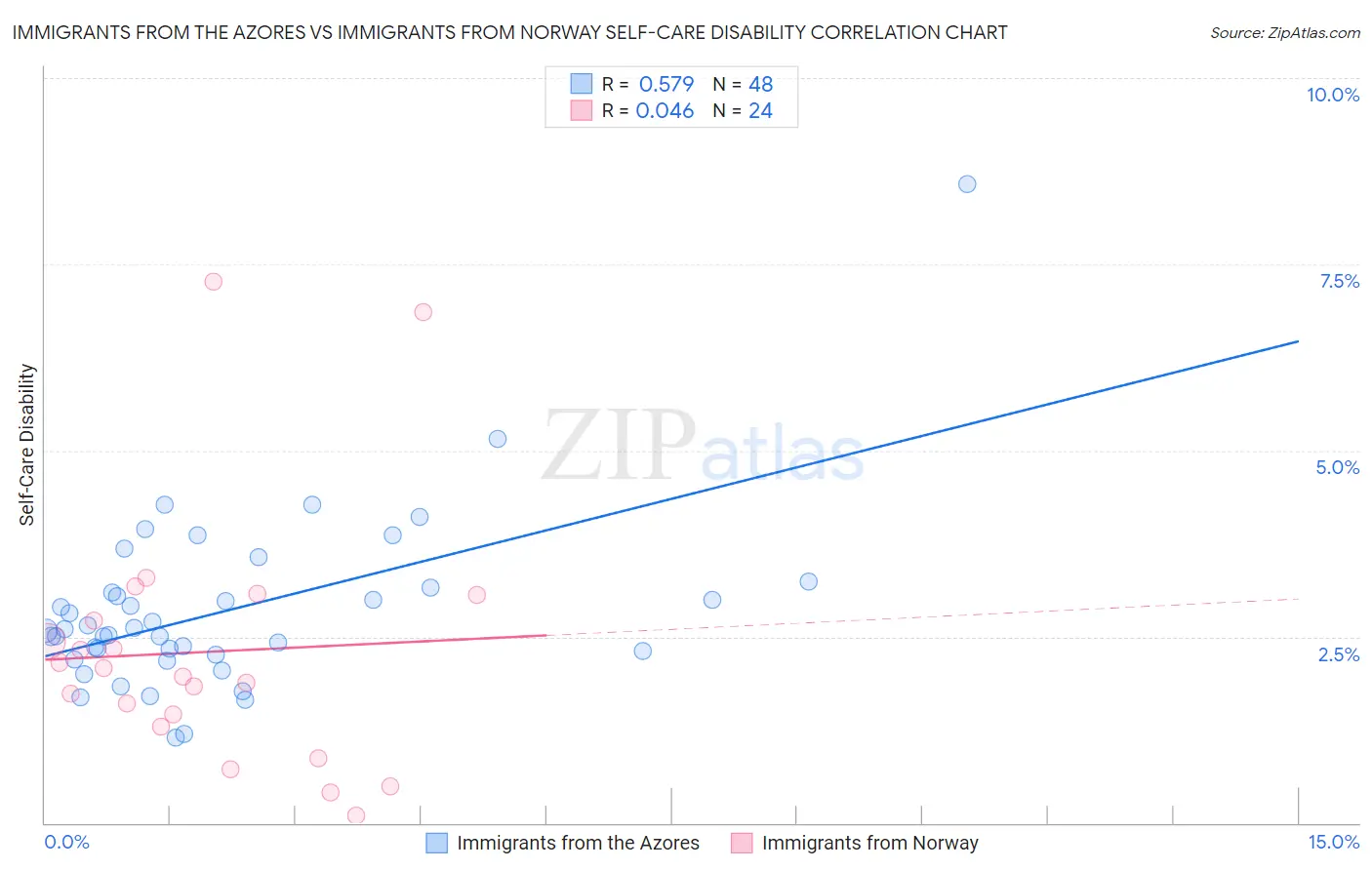 Immigrants from the Azores vs Immigrants from Norway Self-Care Disability