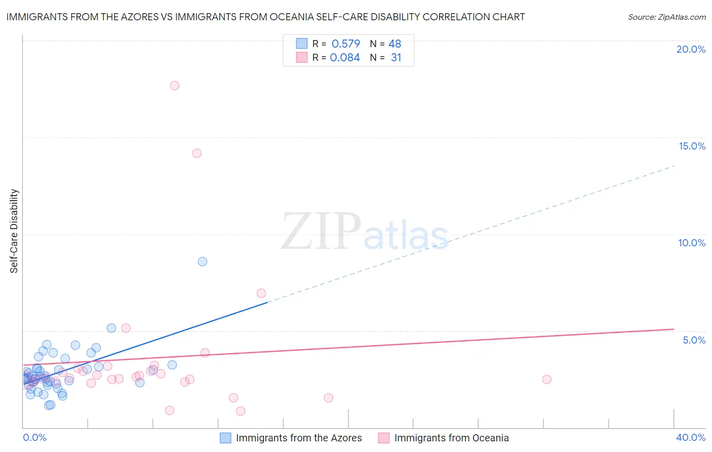 Immigrants from the Azores vs Immigrants from Oceania Self-Care Disability