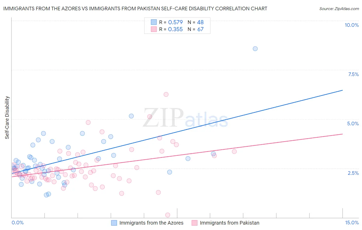 Immigrants from the Azores vs Immigrants from Pakistan Self-Care Disability