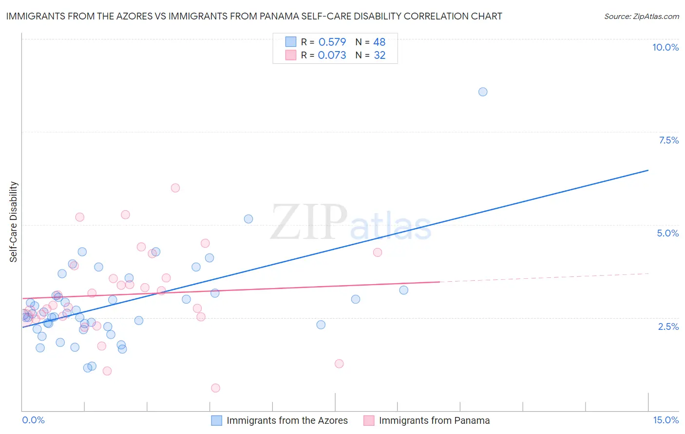 Immigrants from the Azores vs Immigrants from Panama Self-Care Disability